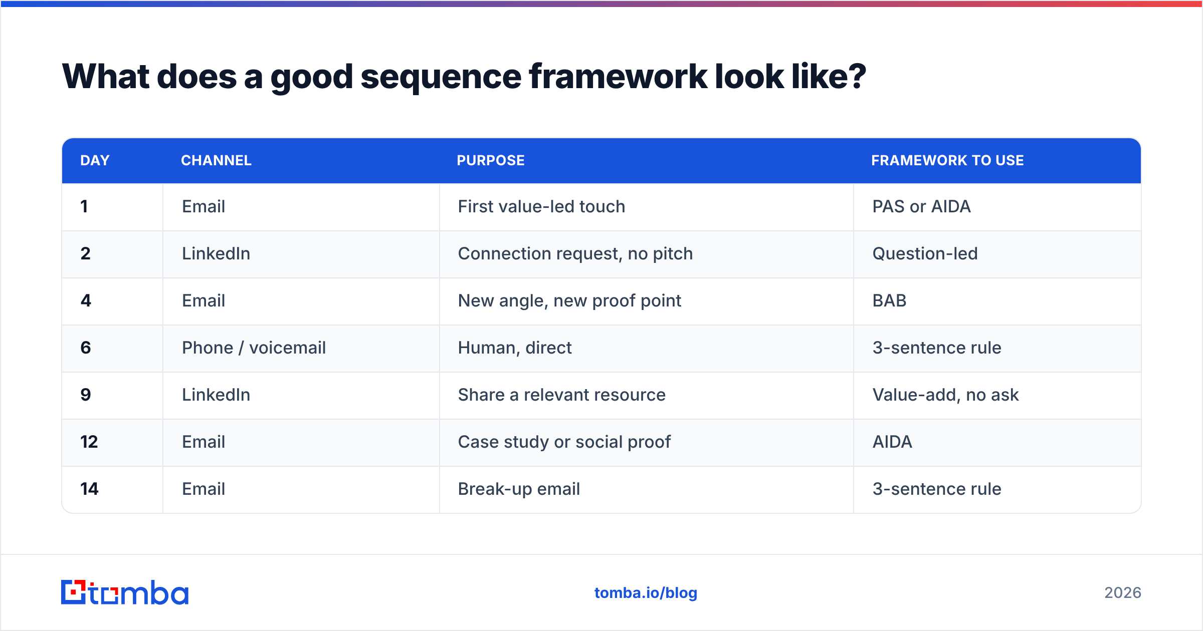 Diagram: What does a good sequence framework look like