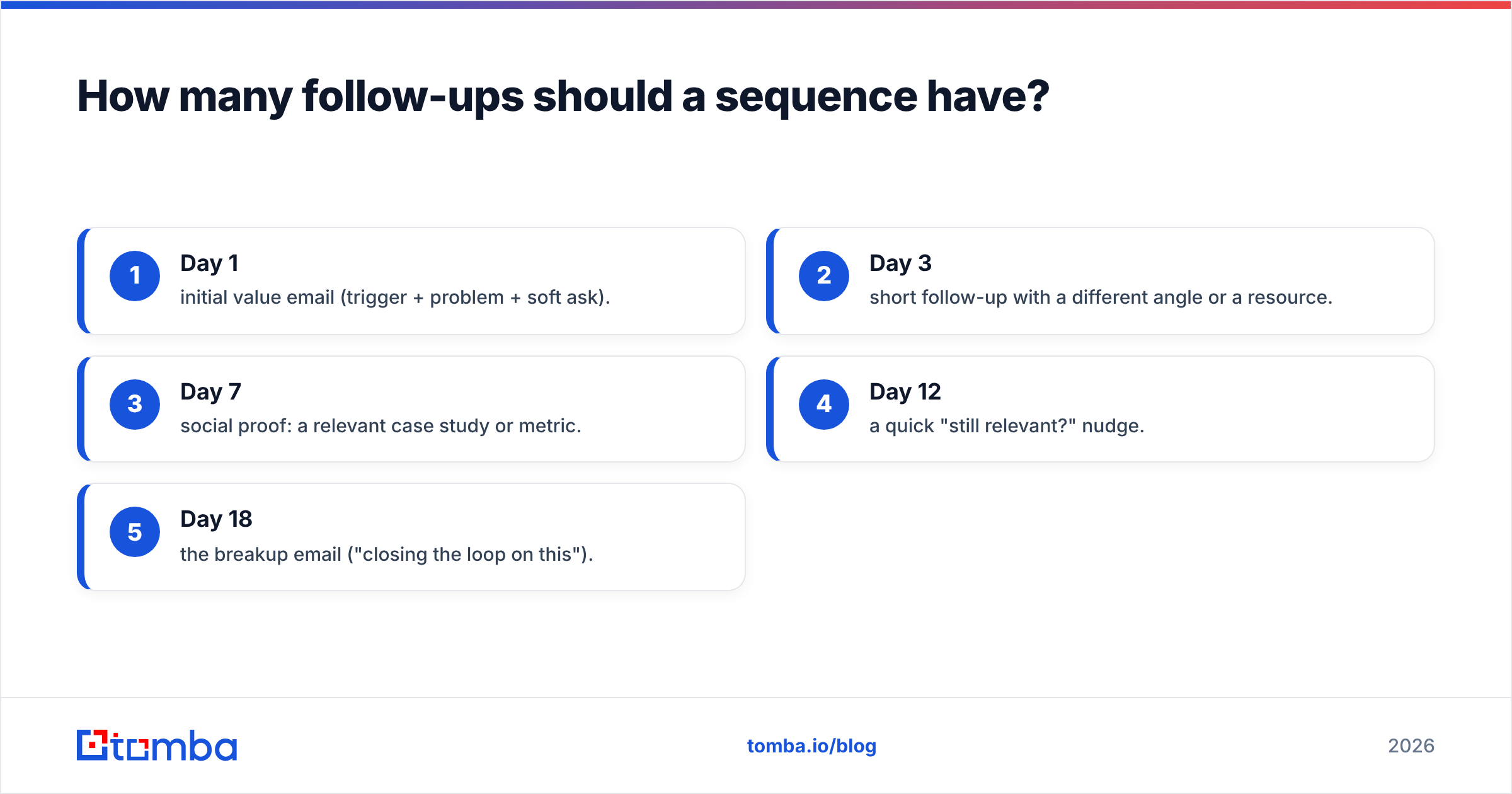 Diagram: How many follow-ups should a sequence have