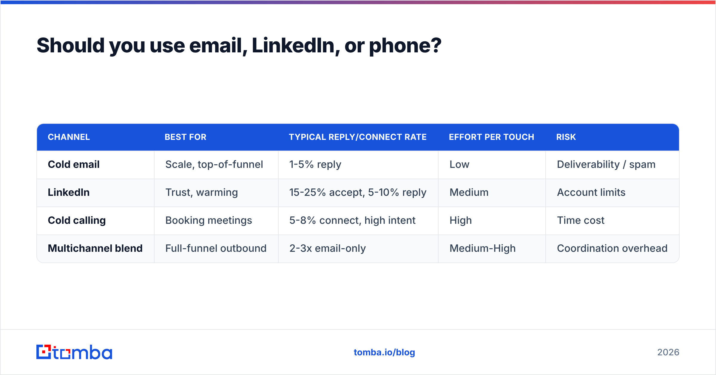 Diagram: Should you use email, LinkedIn, or phone