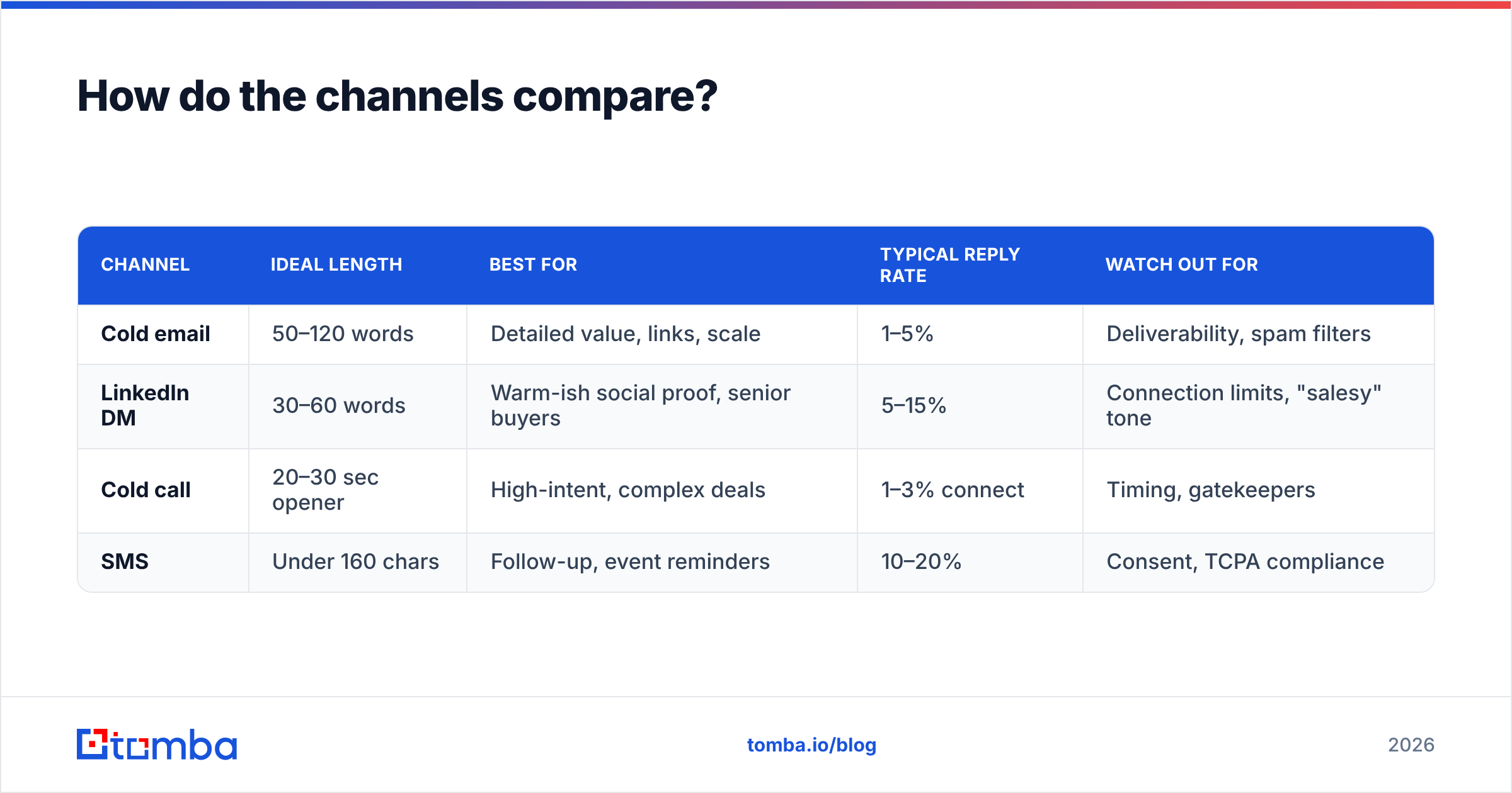 Diagram: How do the channels compare