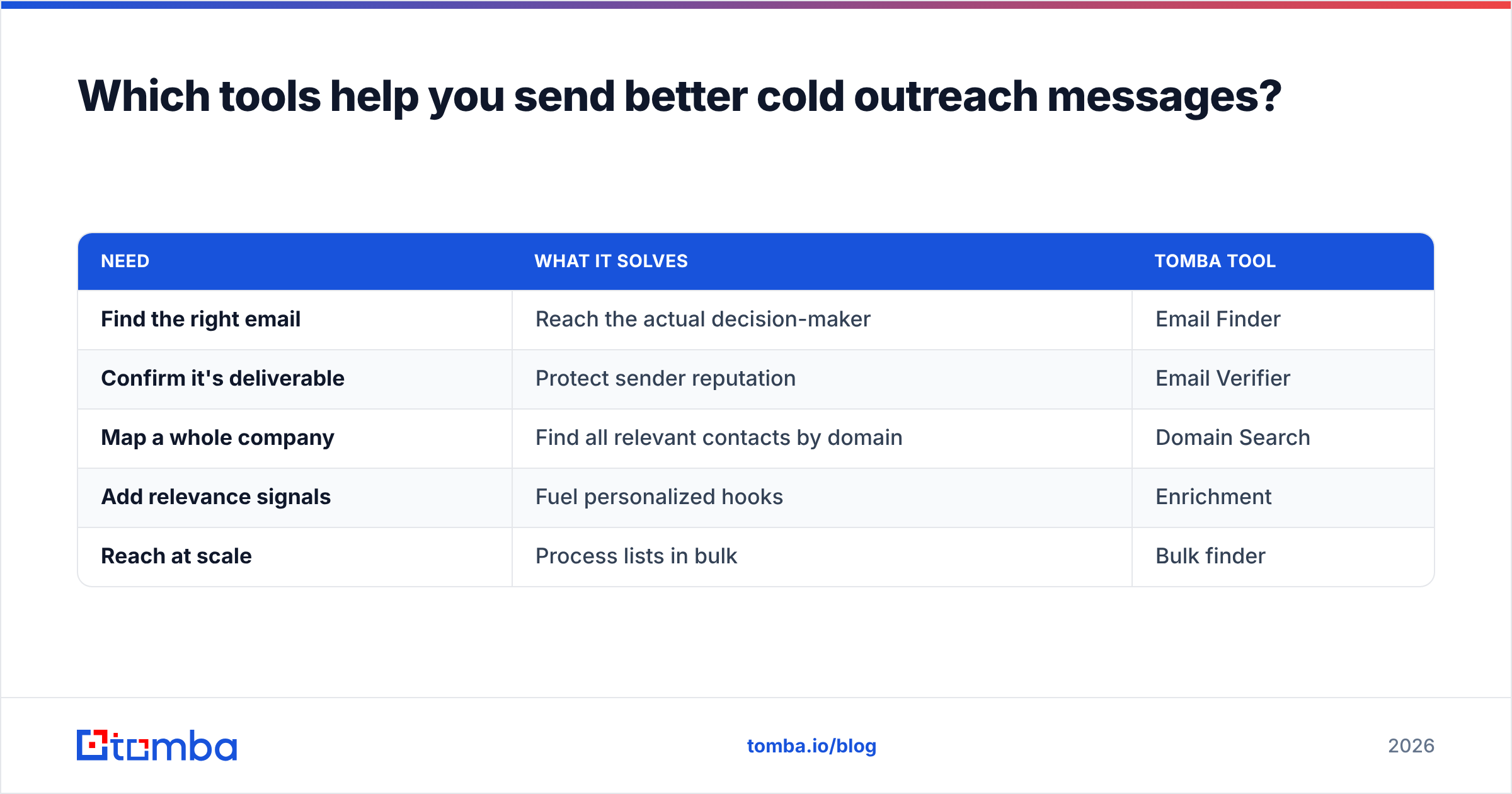 Diagram: Which tools help you send better cold outreach messages