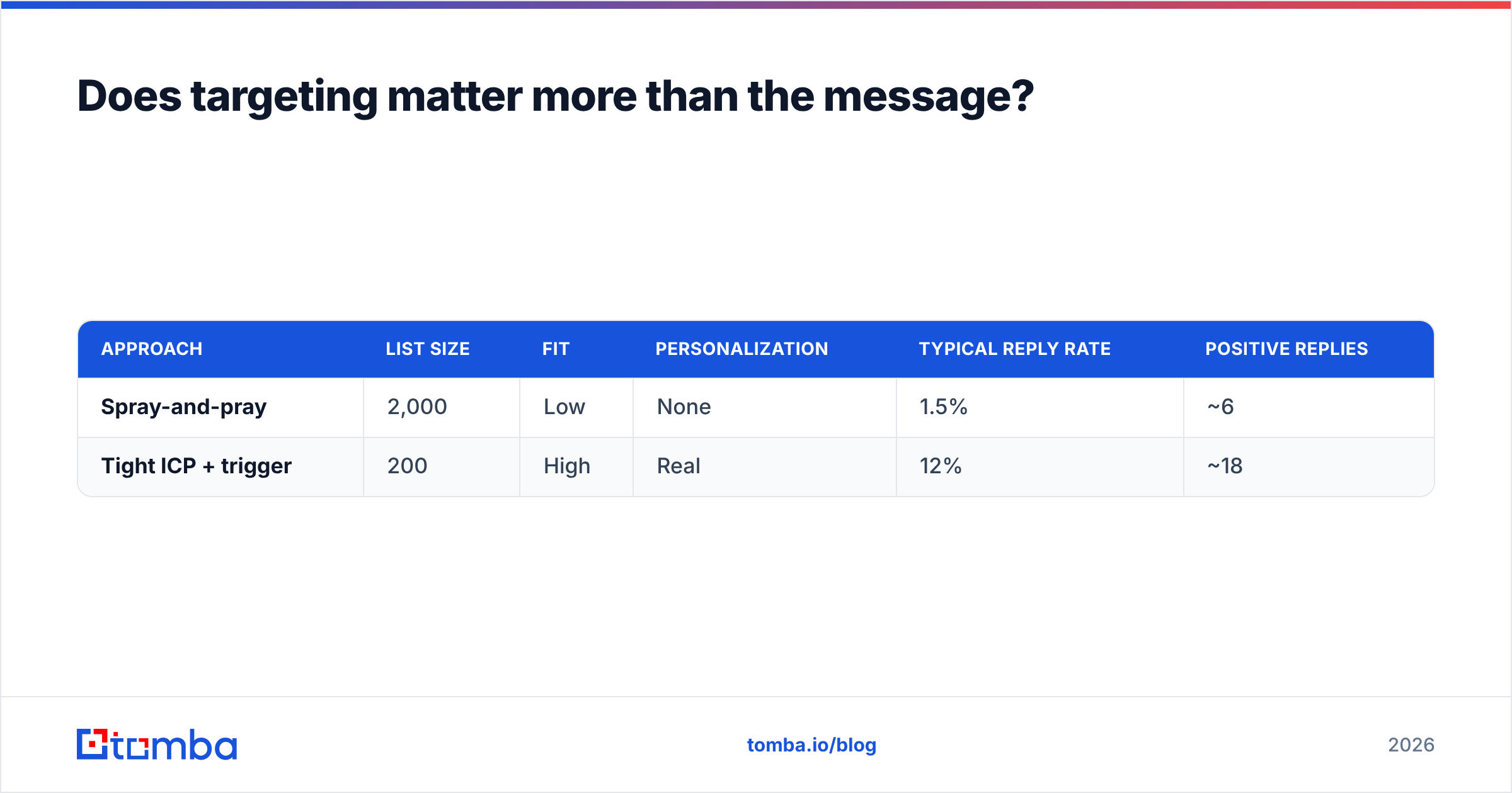 Diagram: Does targeting matter more than the message