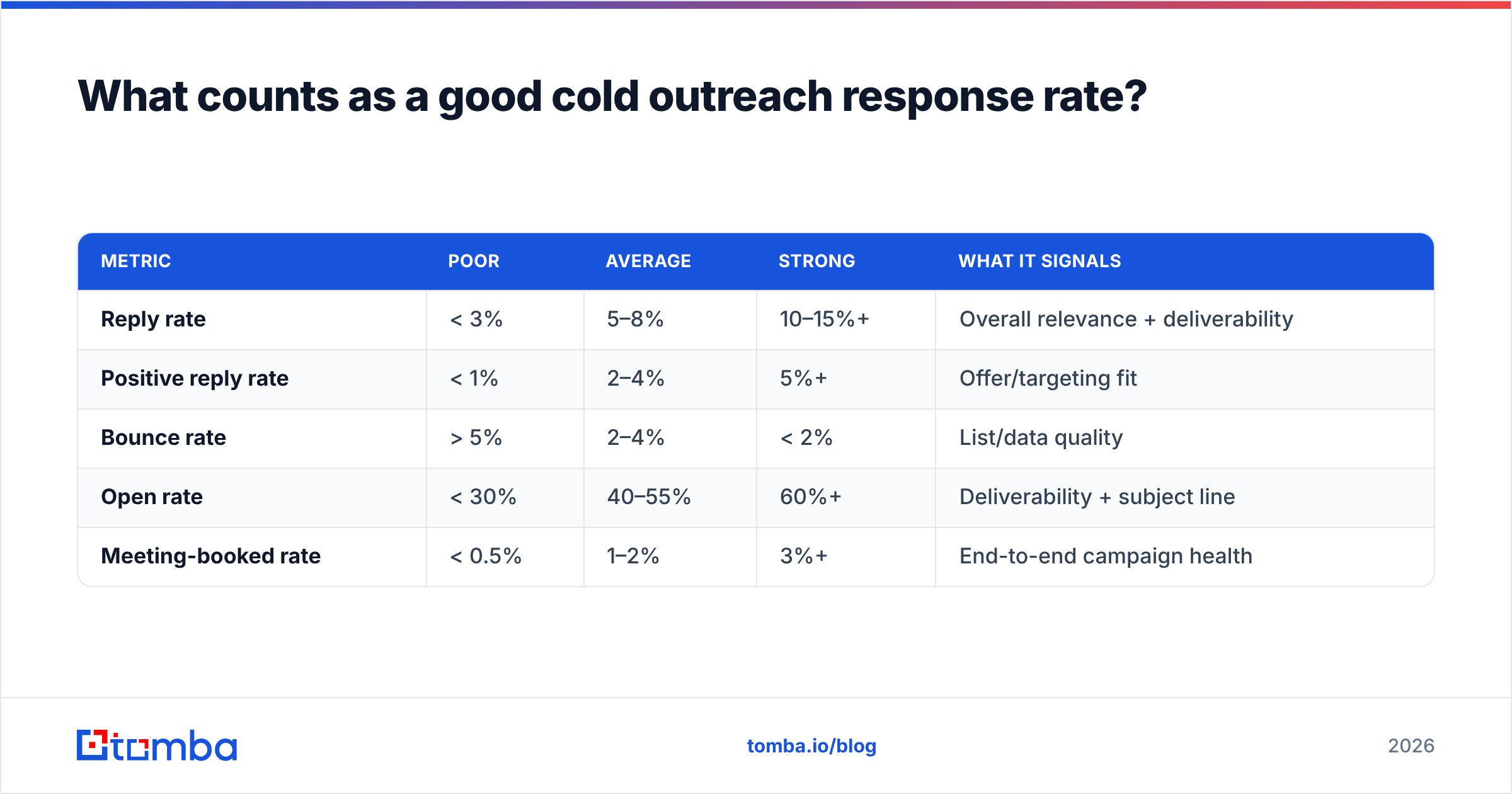 Diagram: What counts as a good cold outreach response rate