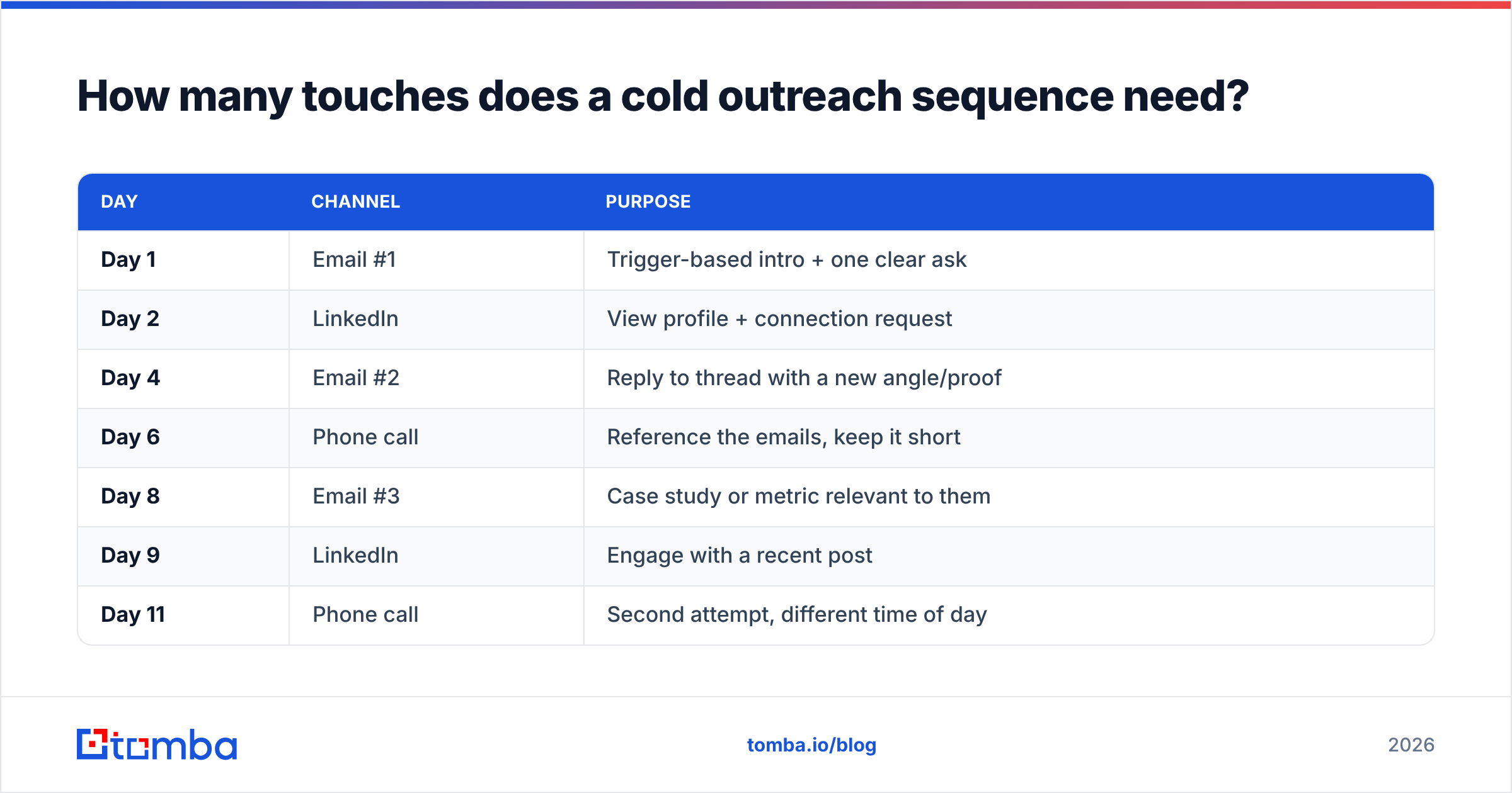 Diagram: How many touches does a cold outreach sequence need