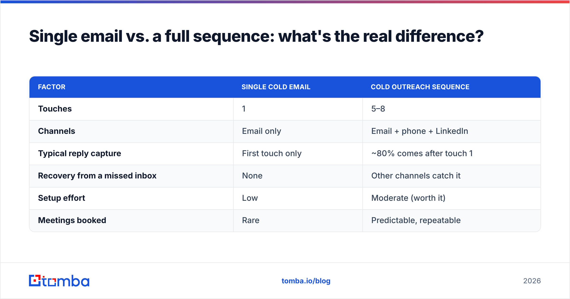 Diagram: Single email vs. a full sequence: what's the real difference