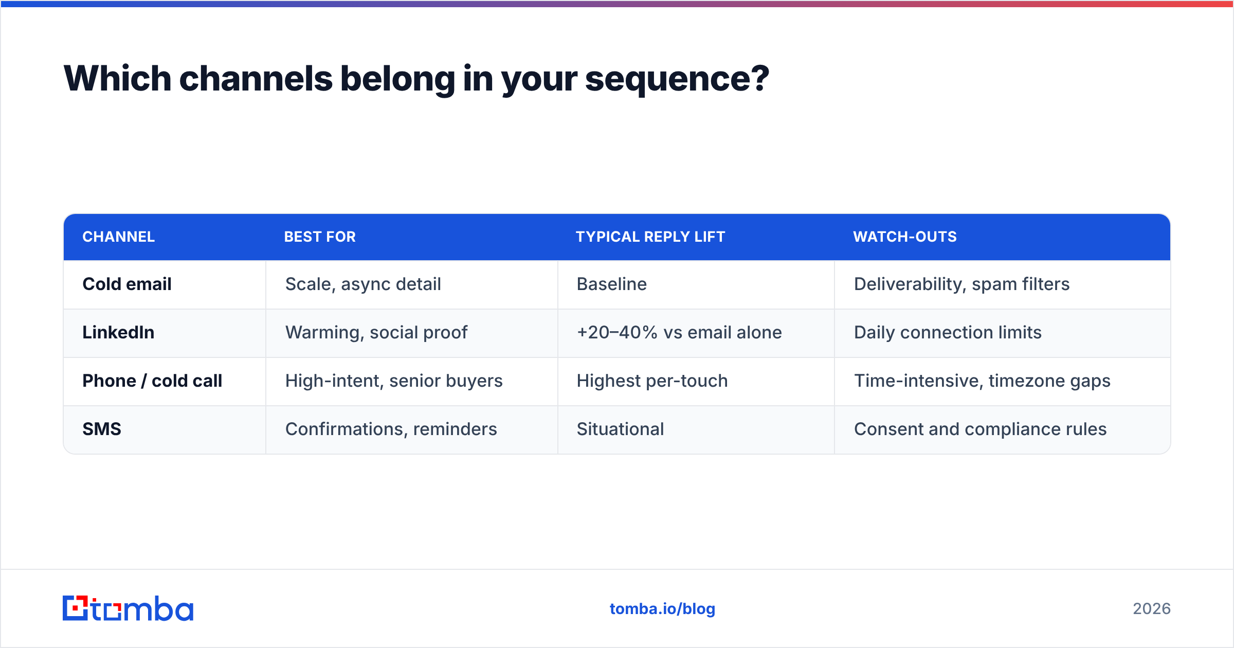 Diagram: Which channels belong in your sequence