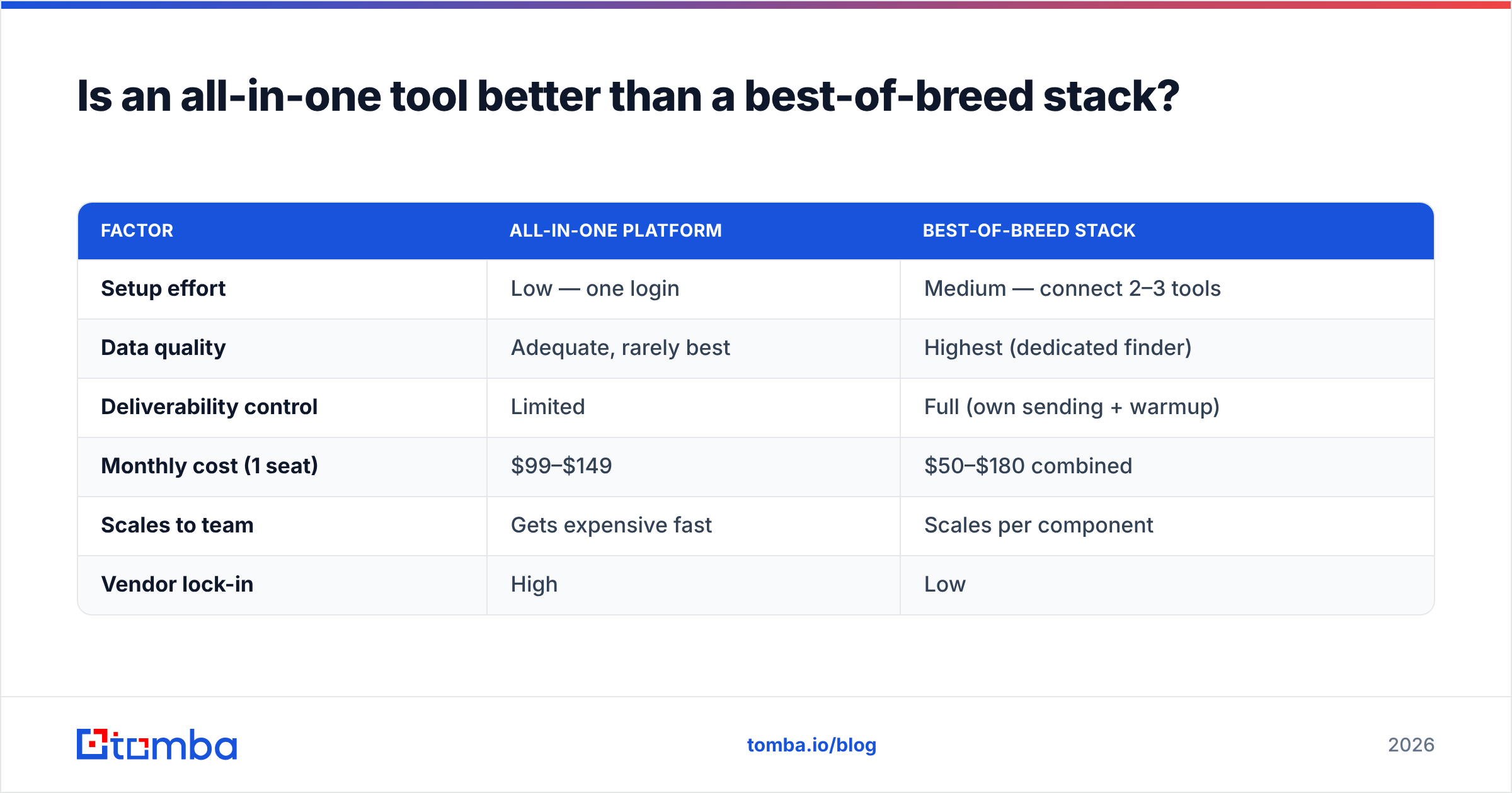 Diagram: Is an all-in-one tool better than a best-of-breed stack
