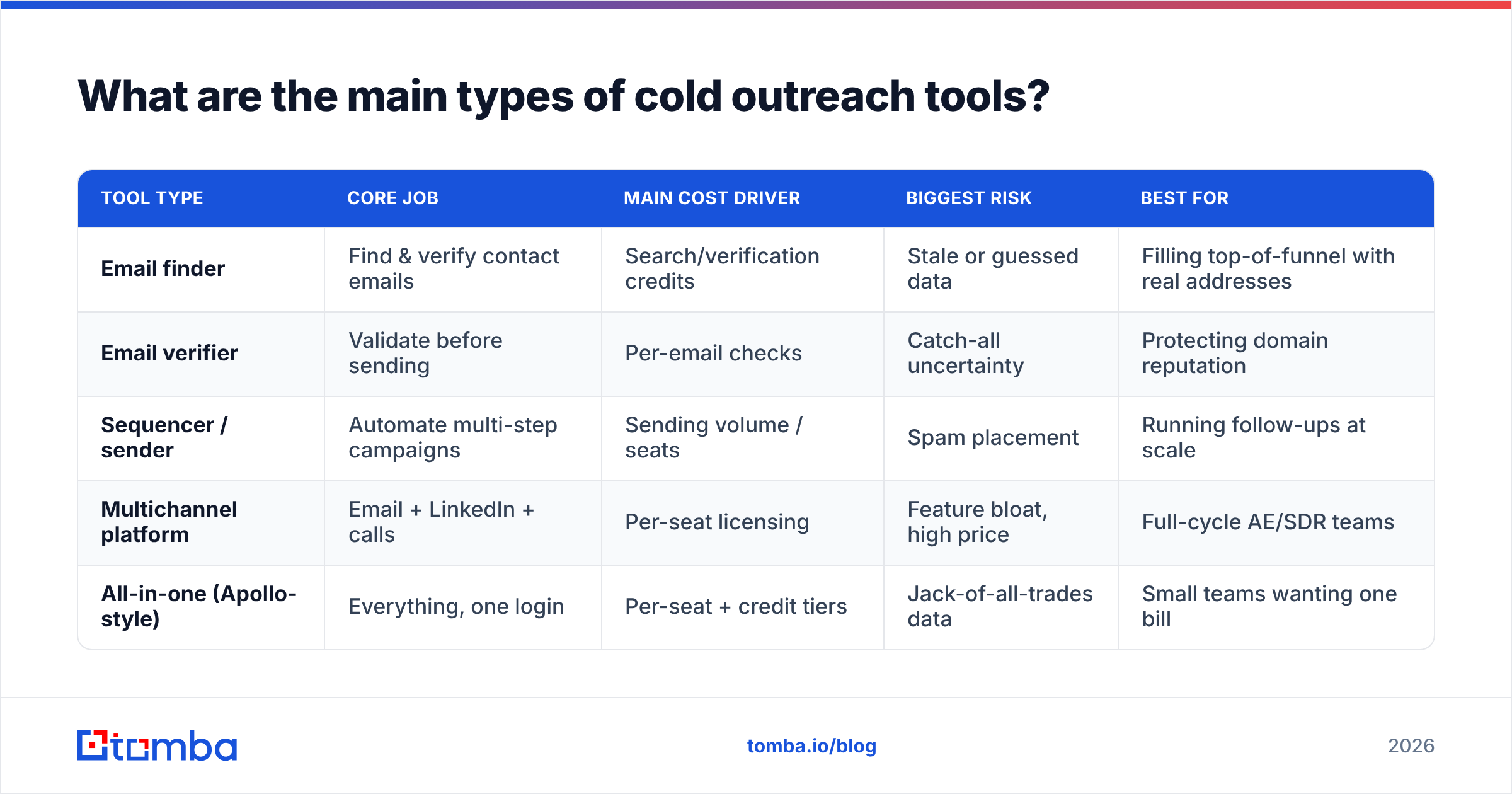 Diagram: What are the main types of cold outreach tools