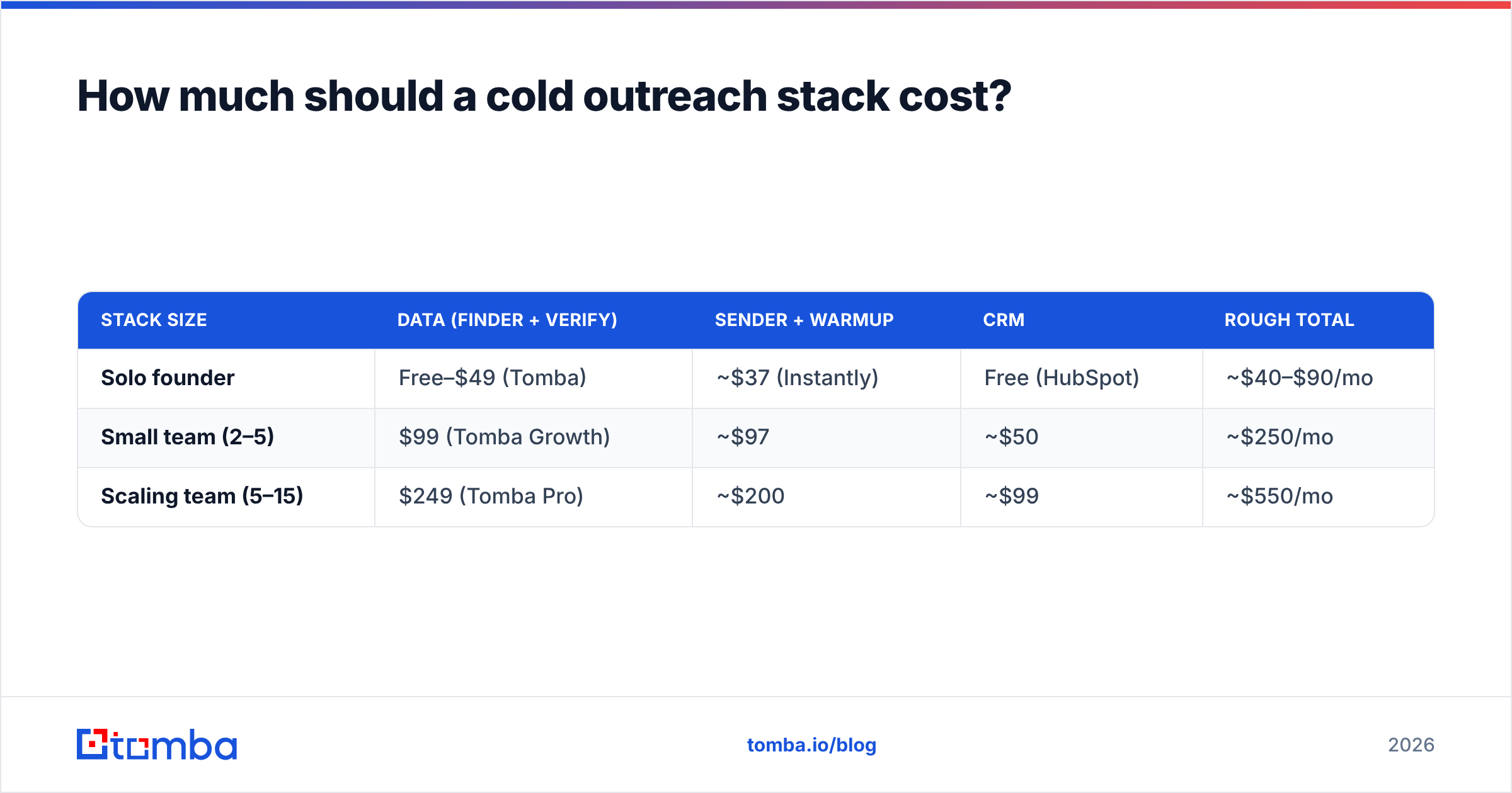 Diagram: How much should a cold outreach stack cost