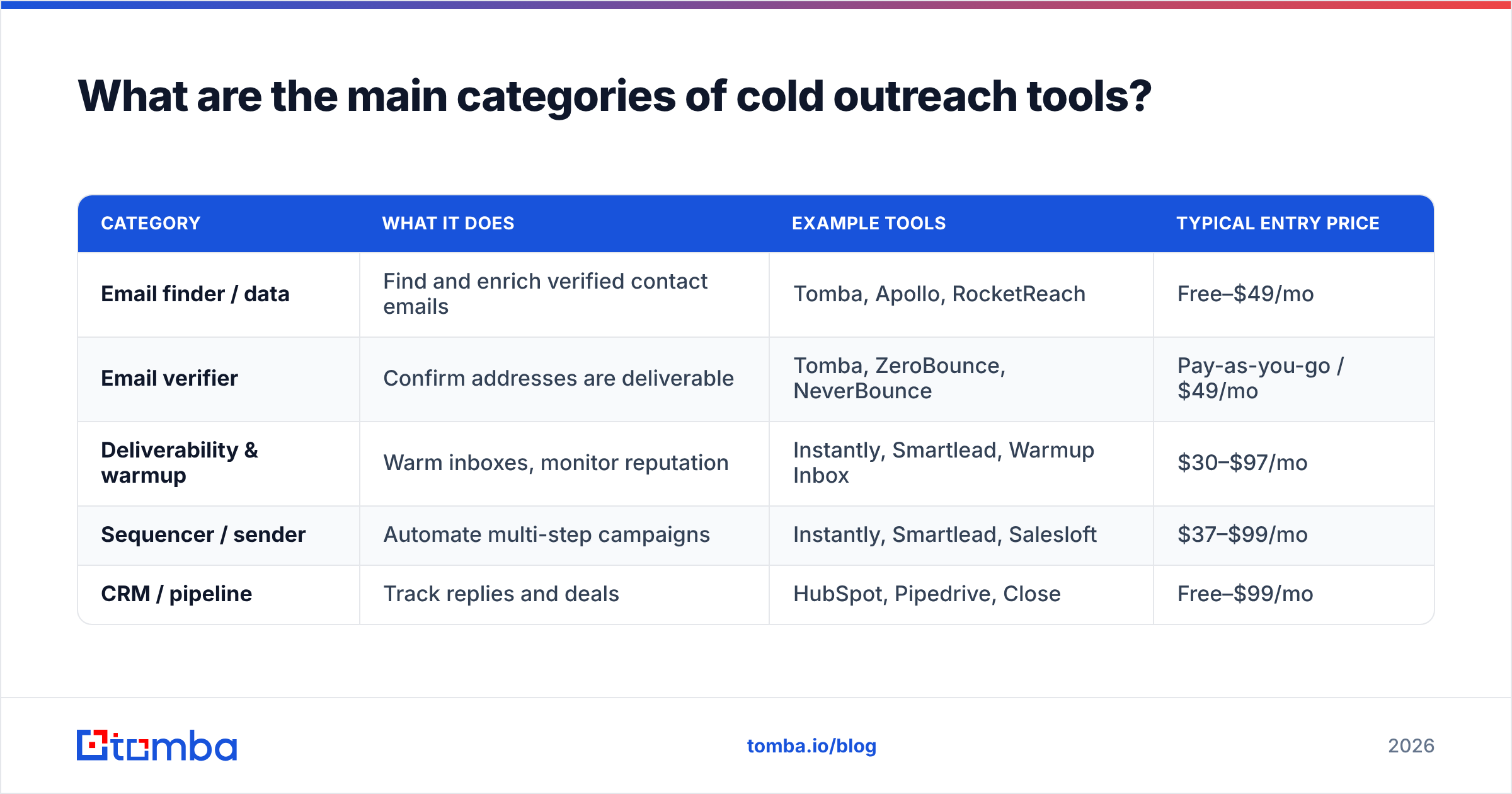Diagram: What are the main categories of cold outreach tools