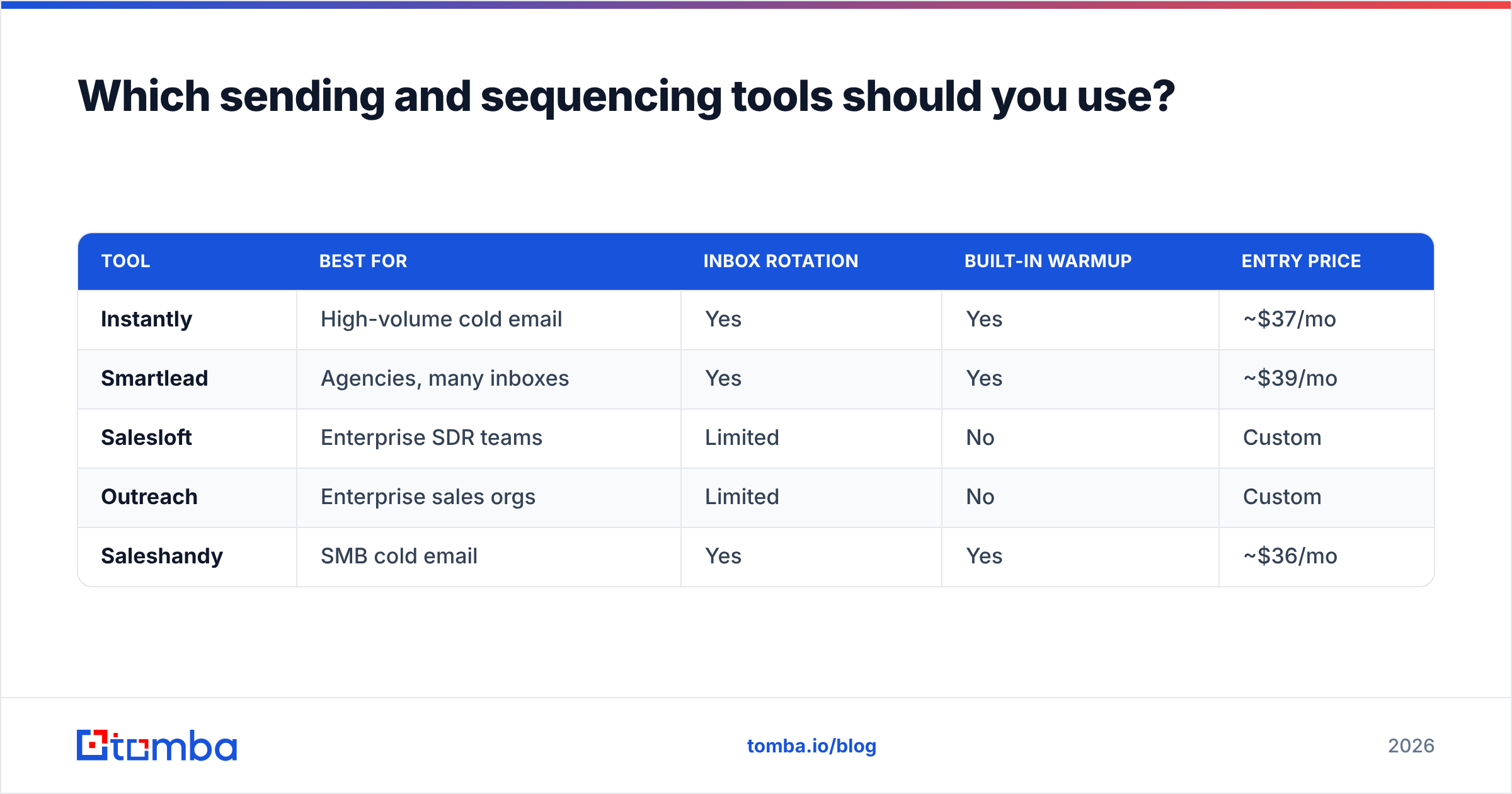 Diagram: Which sending and sequencing tools should you use