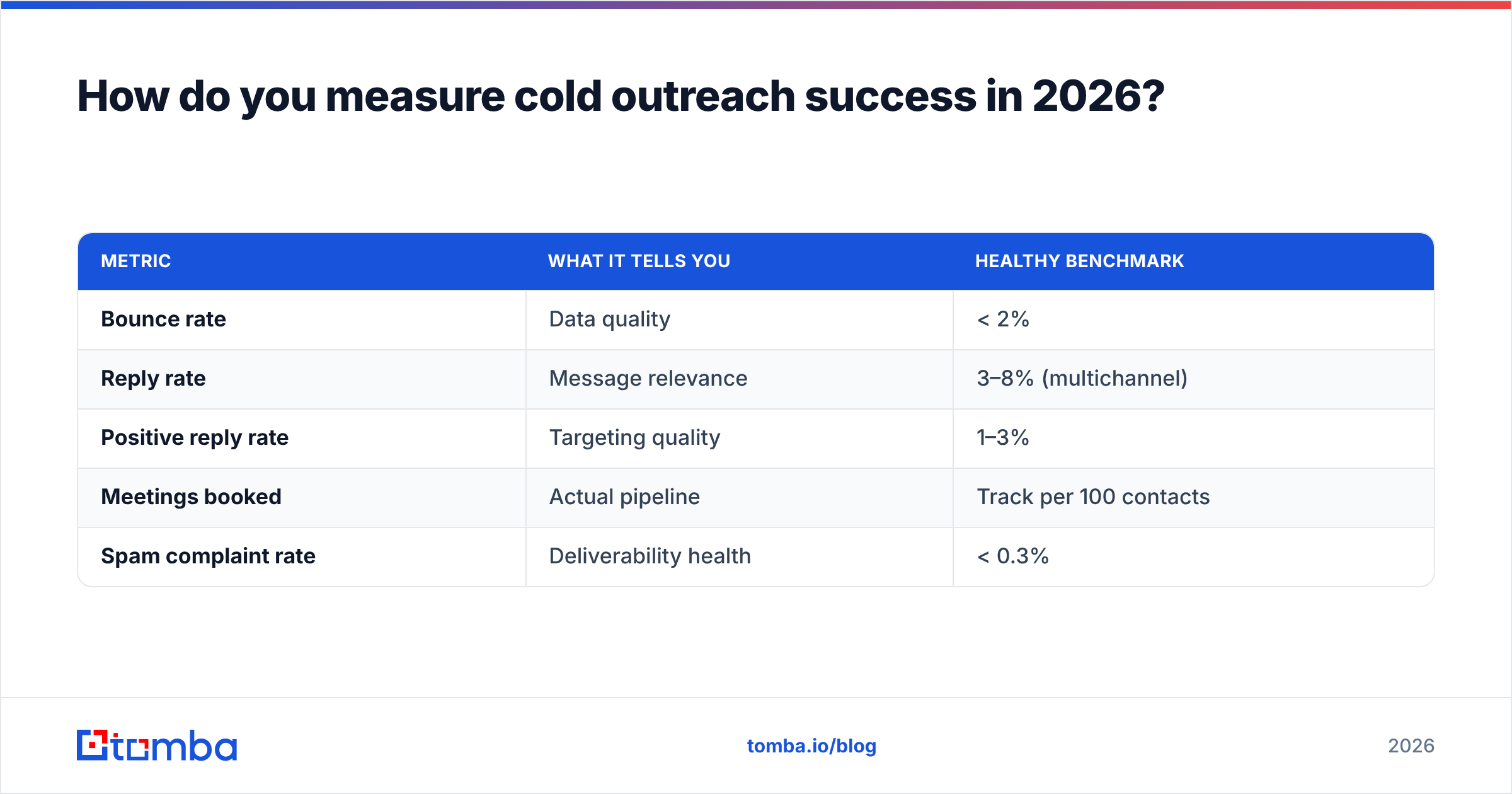 Diagram: How do you measure cold outreach success in 2026