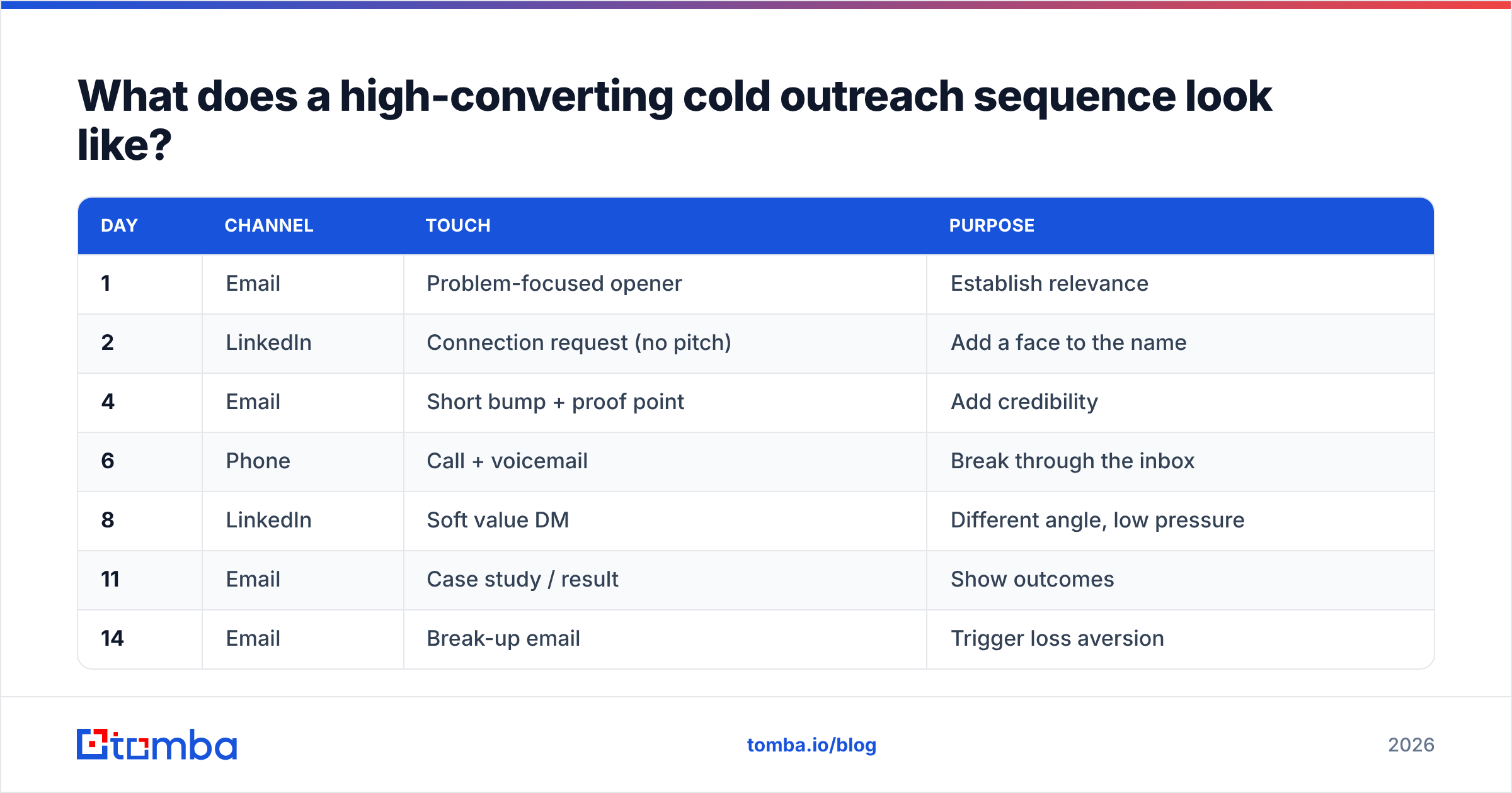 Diagram: What does a high-converting cold outreach sequence look like