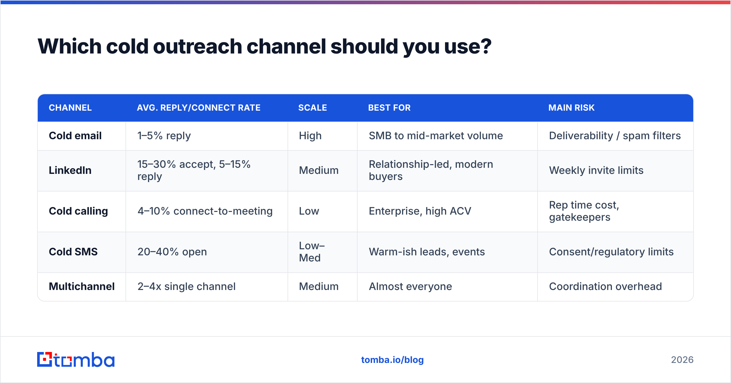 Diagram: Which cold outreach channel should you use