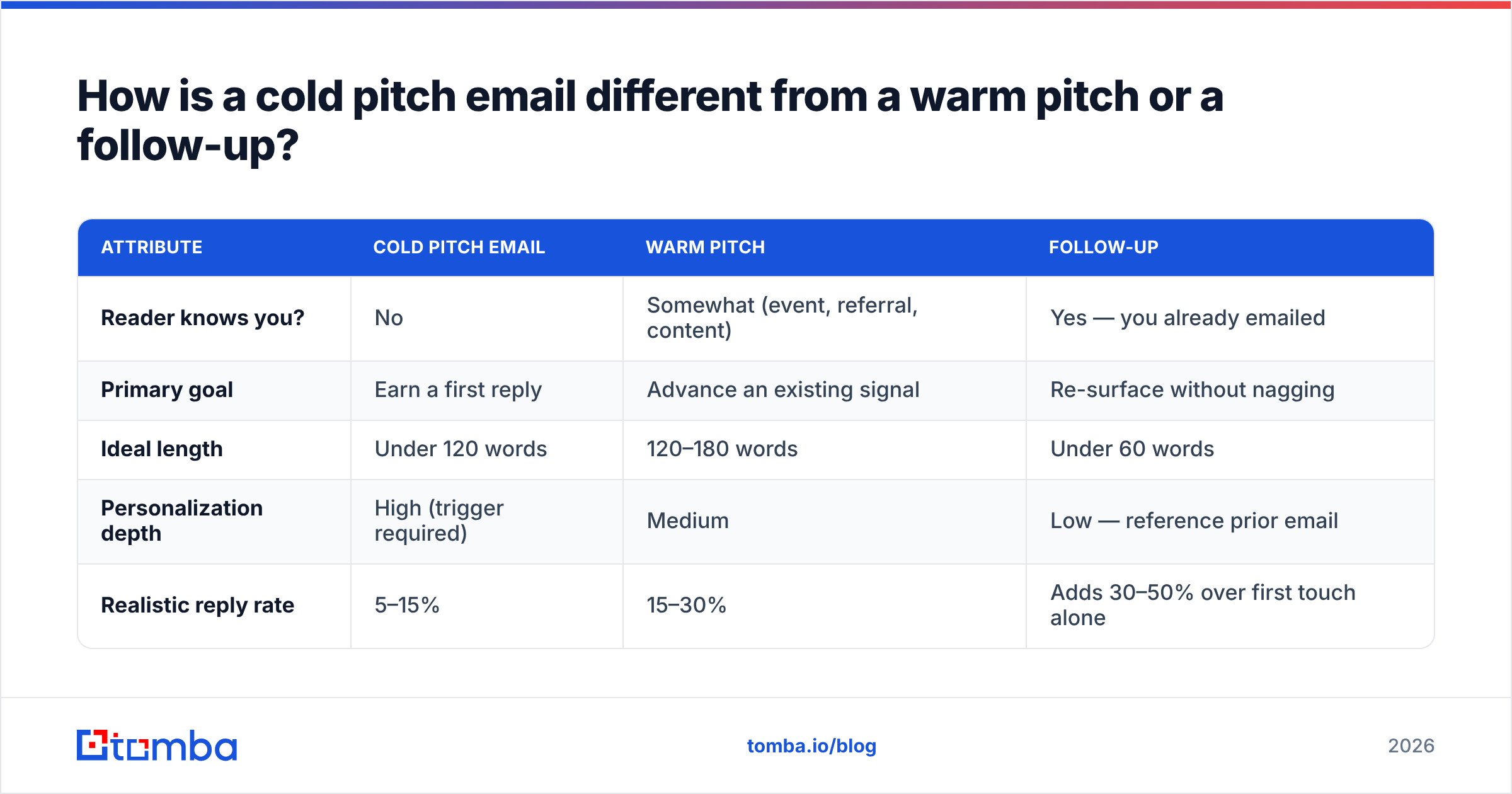 Diagram: How is a cold pitch email different from a warm pitch or a follow-up