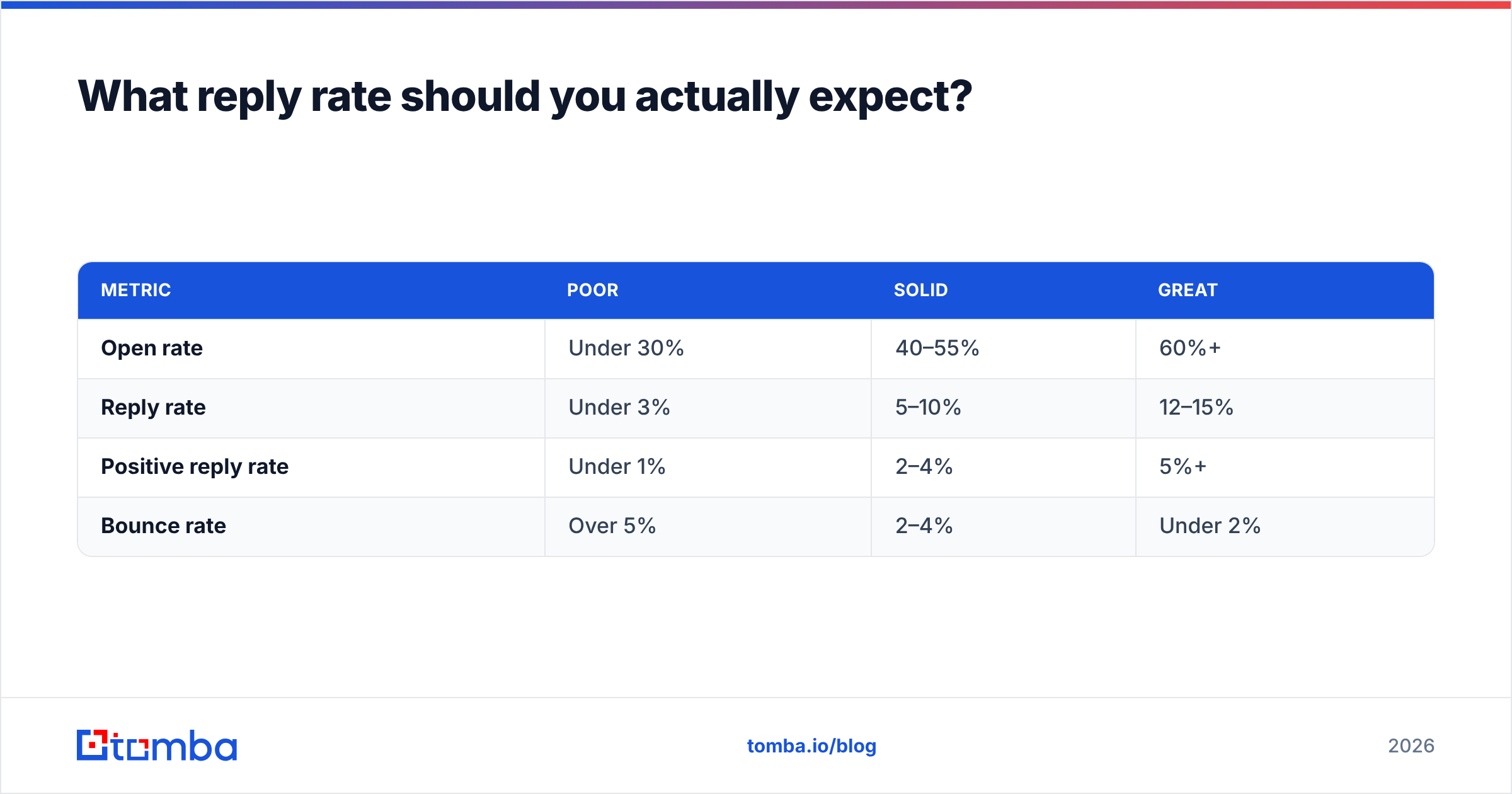 Diagram: What reply rate should you actually expect