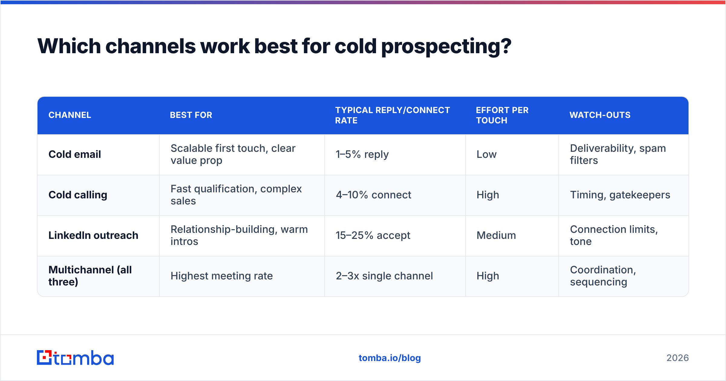 Diagram: Which channels work best for cold prospecting