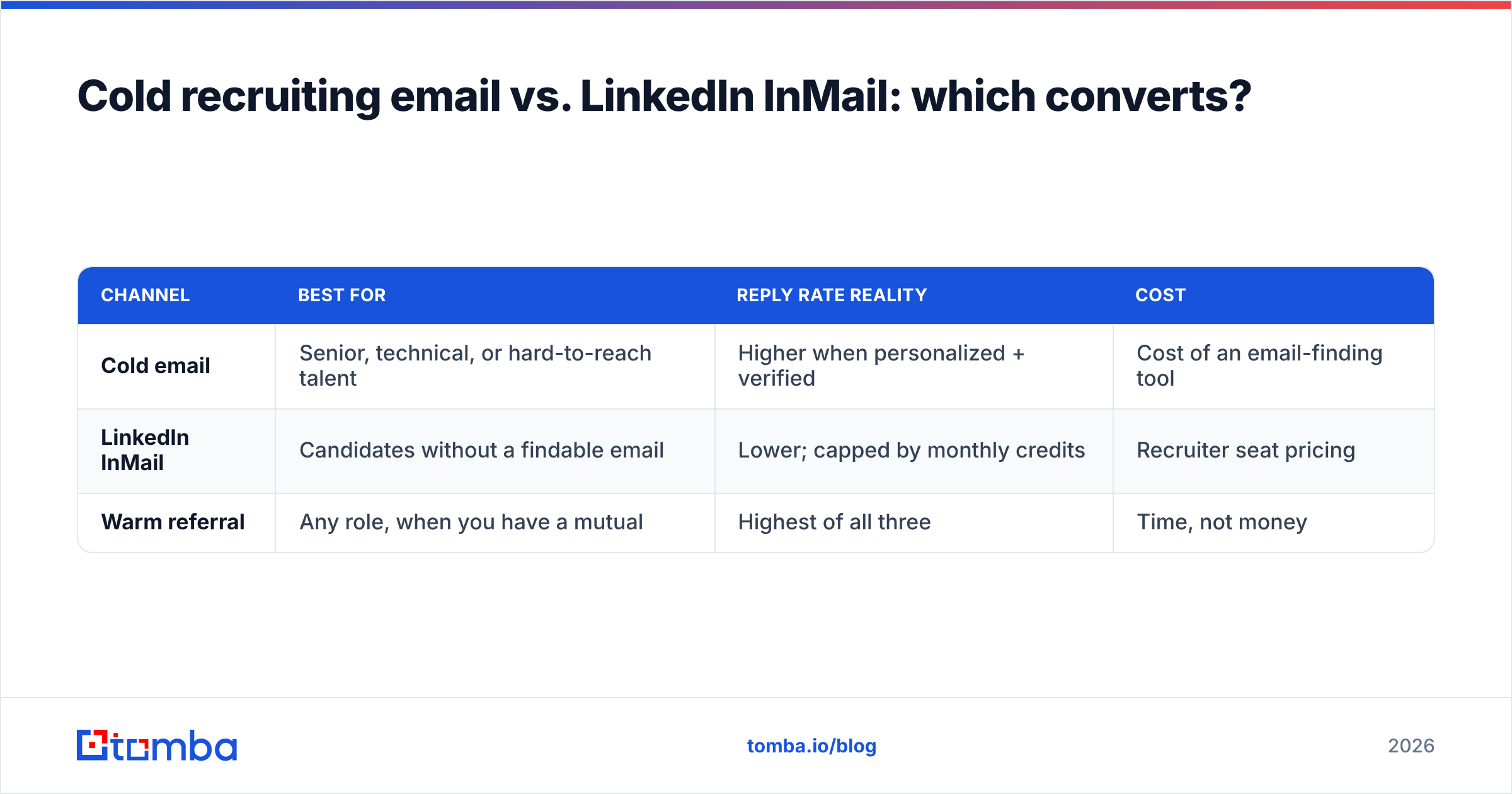 Diagram: Cold recruiting email vs. LinkedIn InMail: which converts