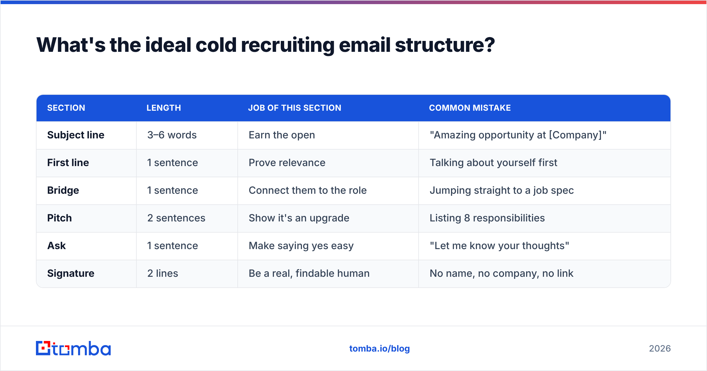 Diagram: What's the ideal cold recruiting email structure