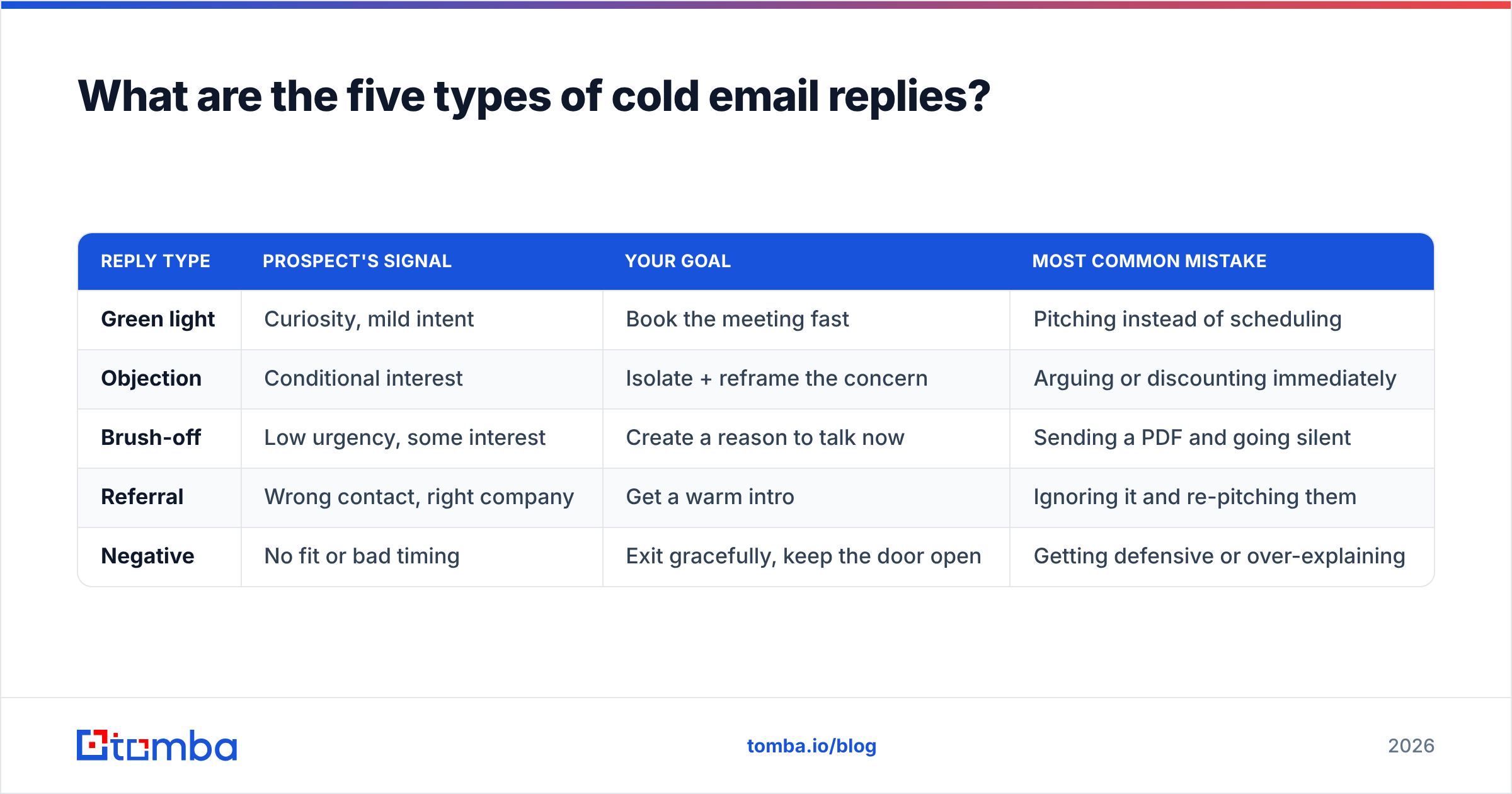 Diagram: What are the five types of cold email replies