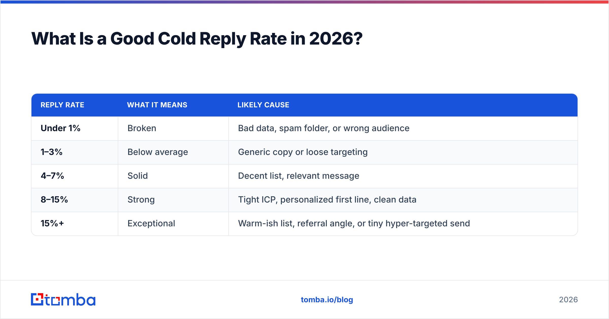 Diagram: What Is a Good Cold Reply Rate in 2026