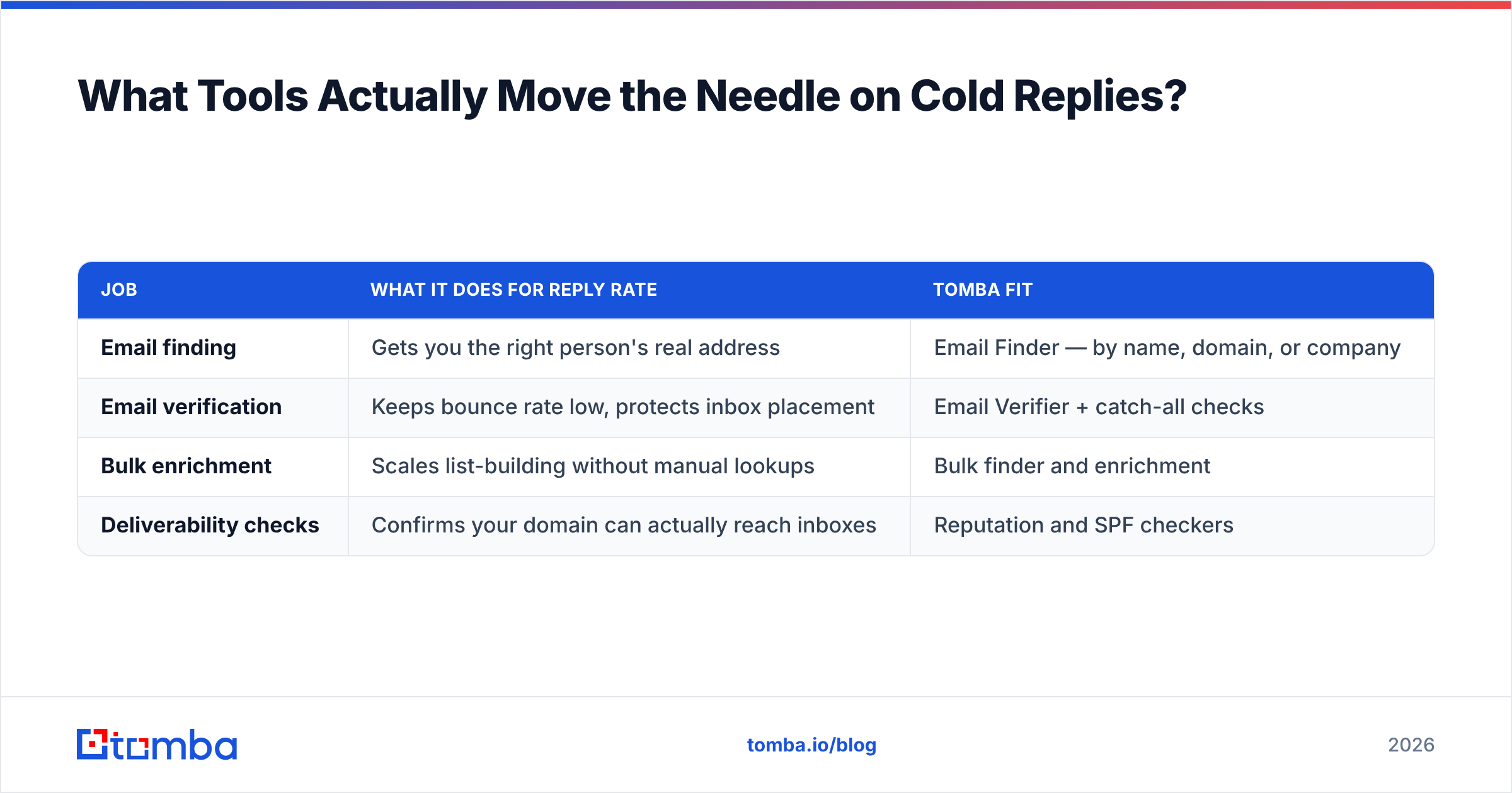 Diagram: What Tools Actually Move the Needle on Cold Replies
