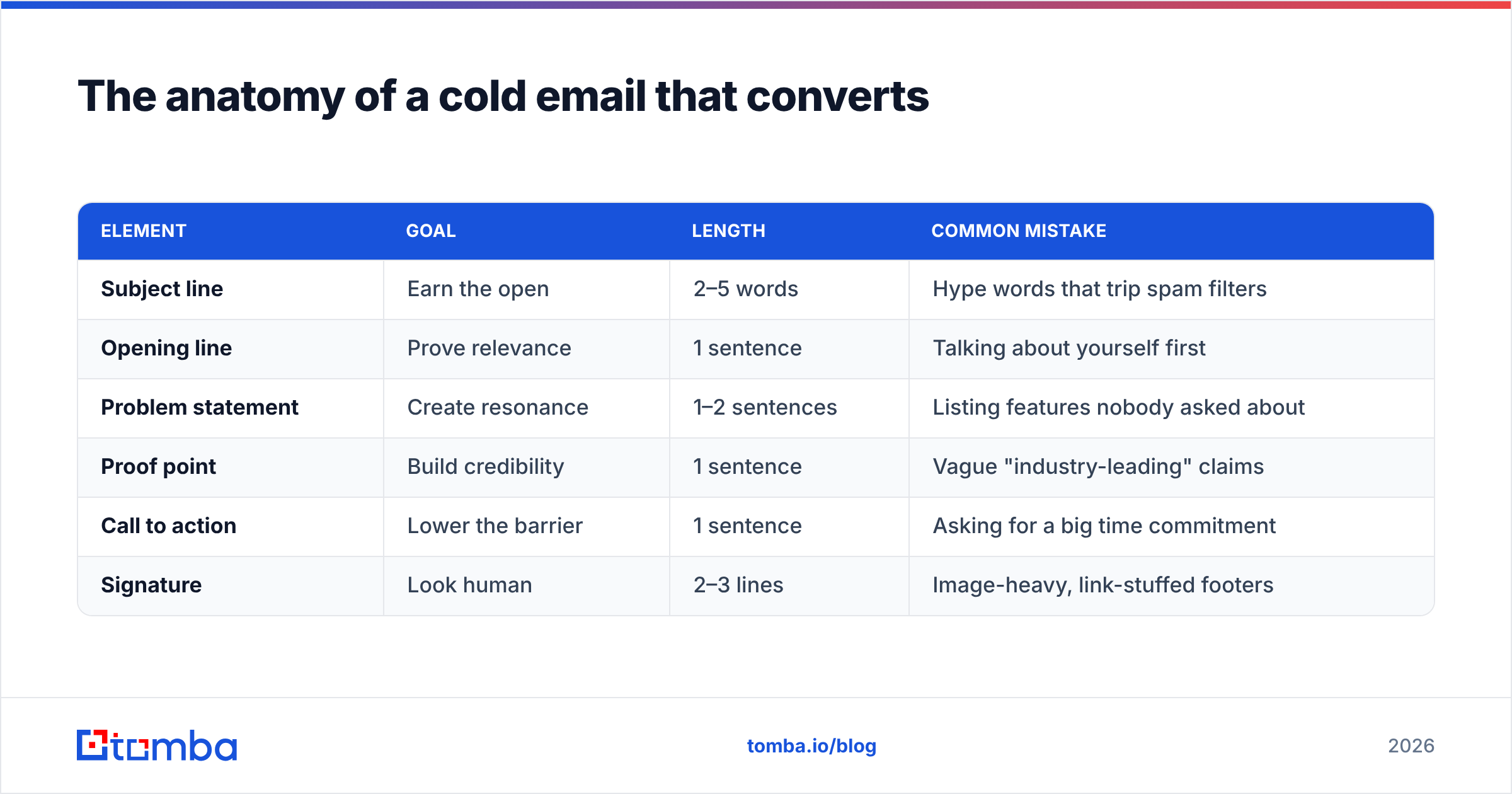 Diagram: The anatomy of a cold email that converts