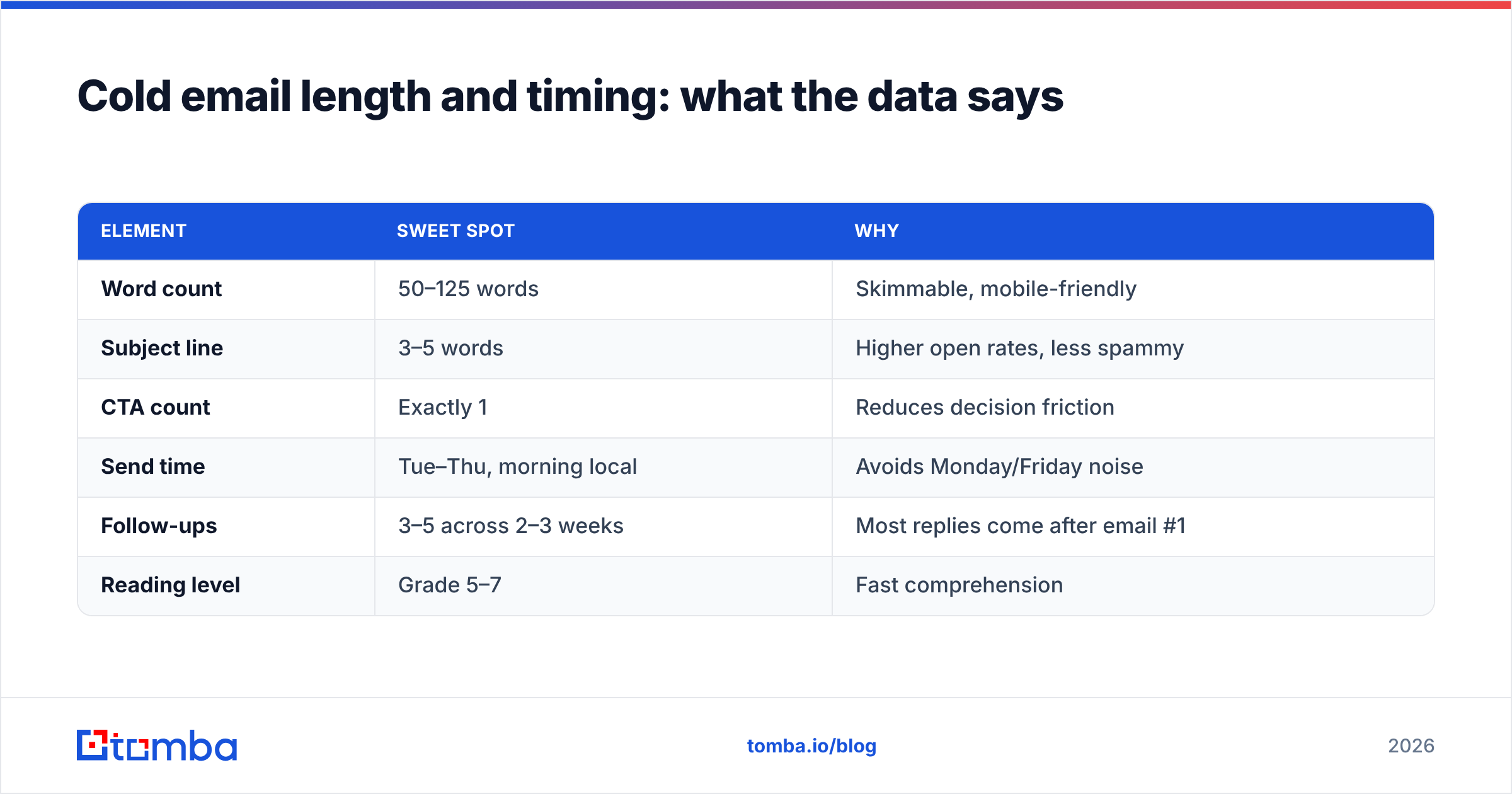 Diagram: Cold email length and timing: what the data says