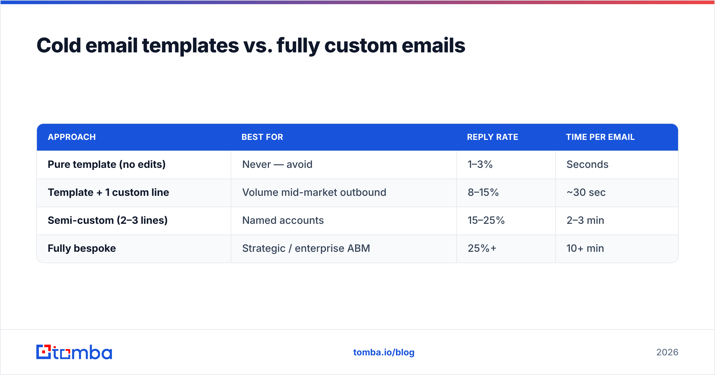Diagram: Cold email templates vs. fully custom emails