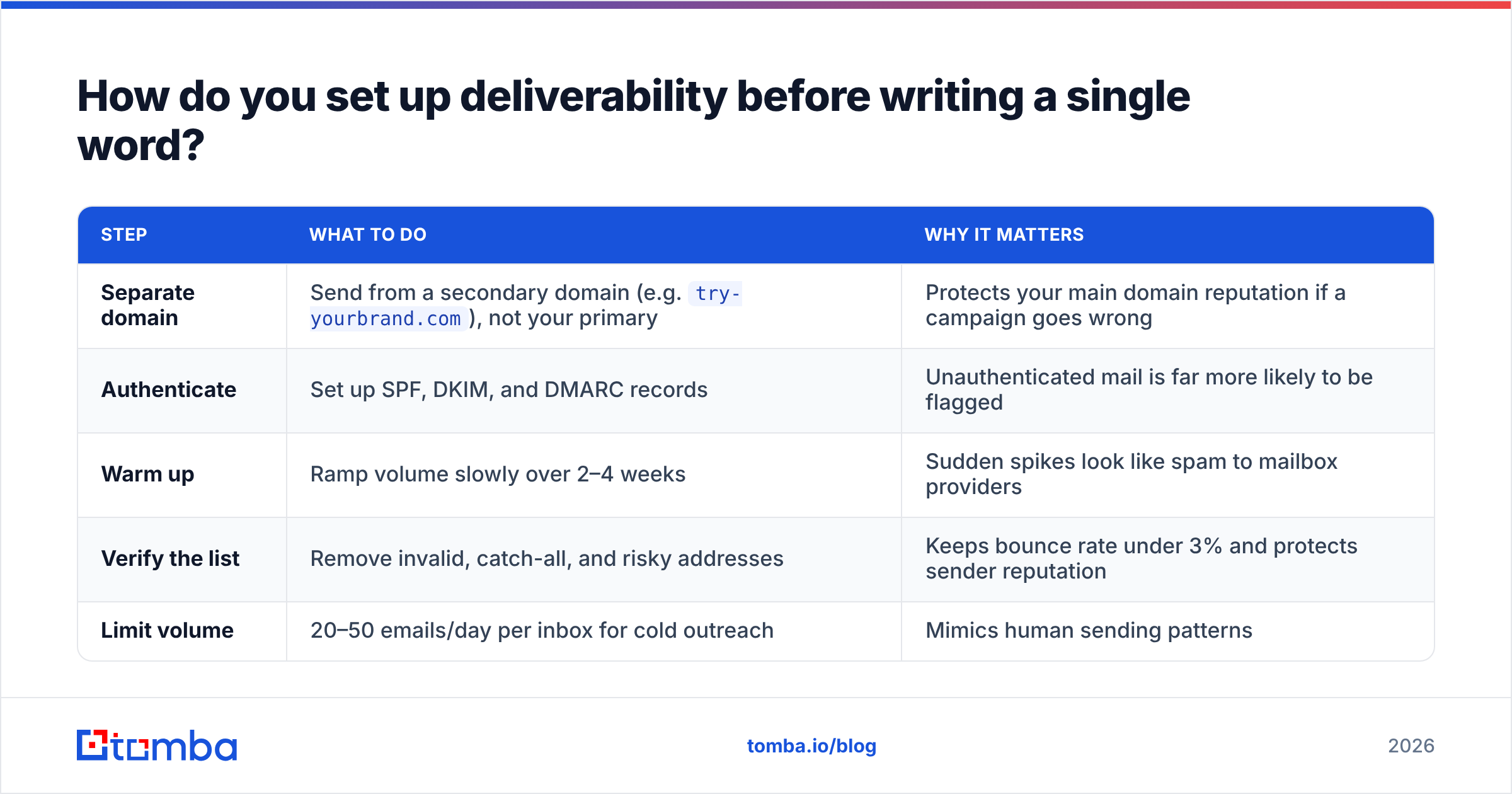 Diagram: How do you set up deliverability before writing a single word