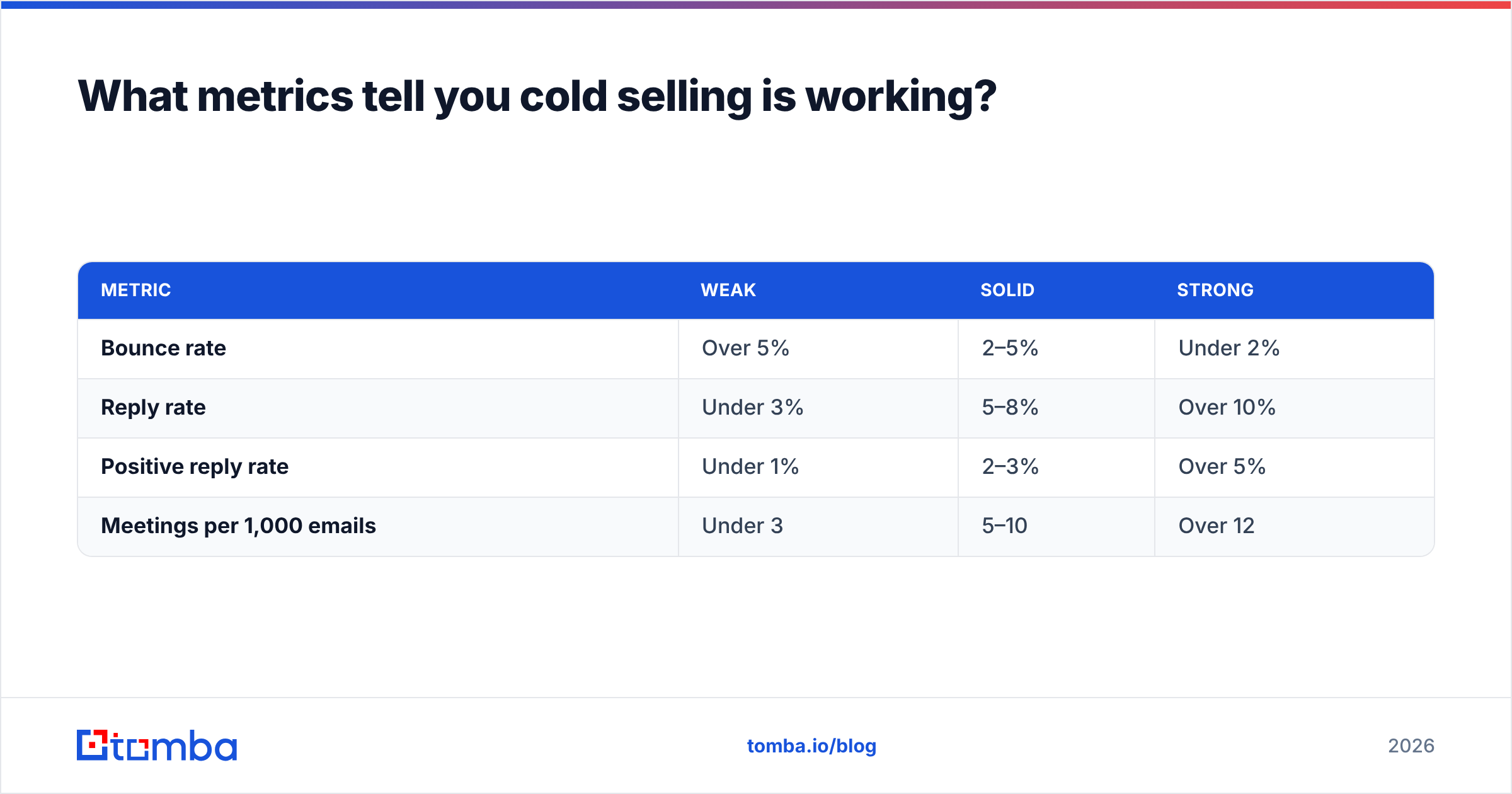 Diagram: What metrics tell you cold selling is working