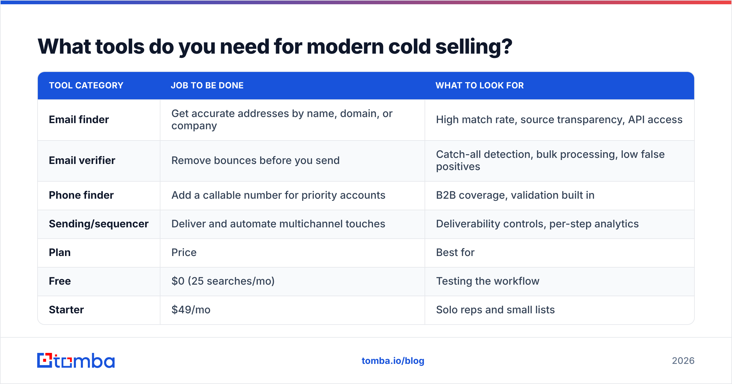 Diagram: What tools do you need for modern cold selling