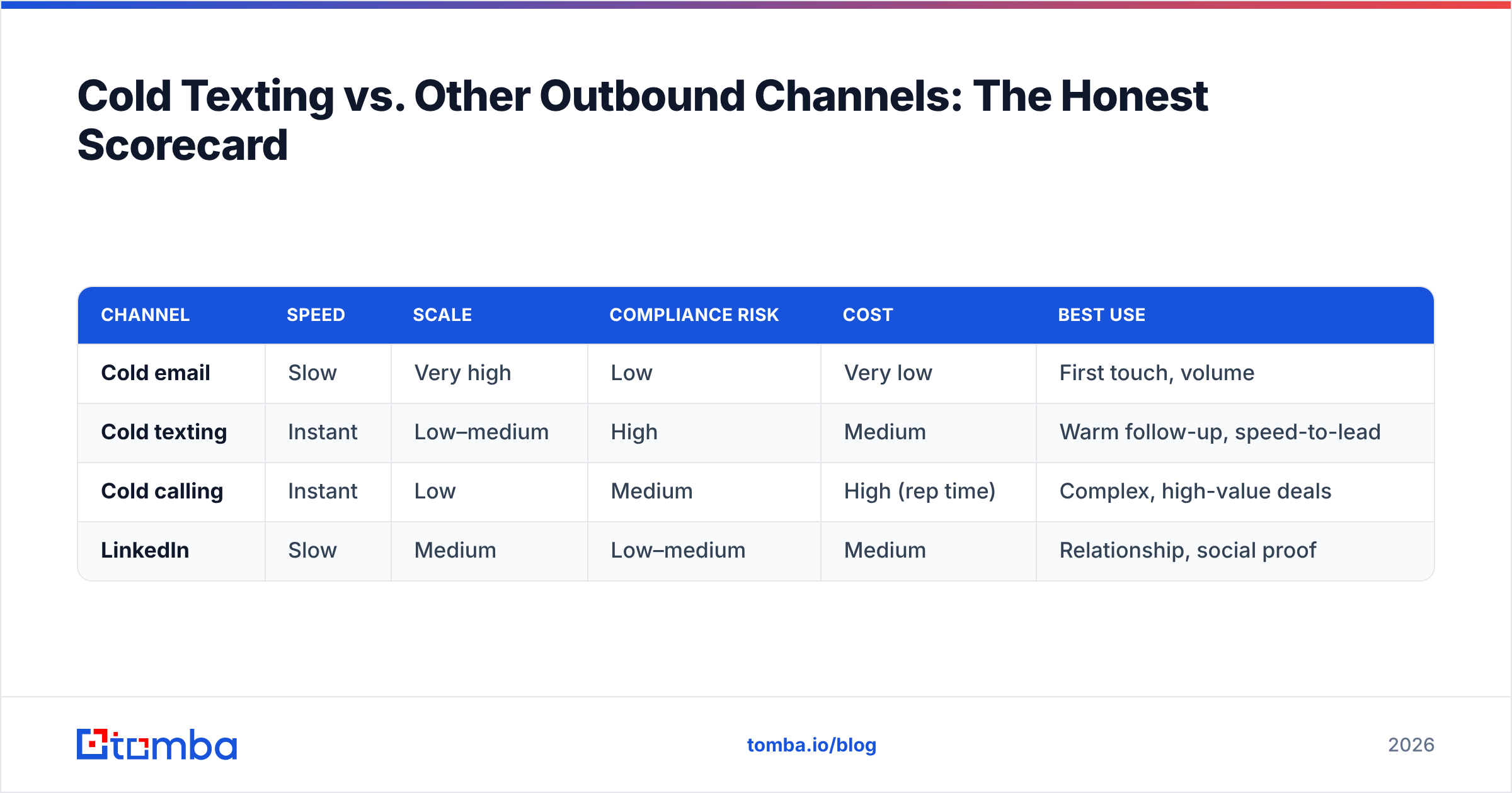 Diagram: Cold Texting vs. Other Outbound Channels: The Honest Scorecard