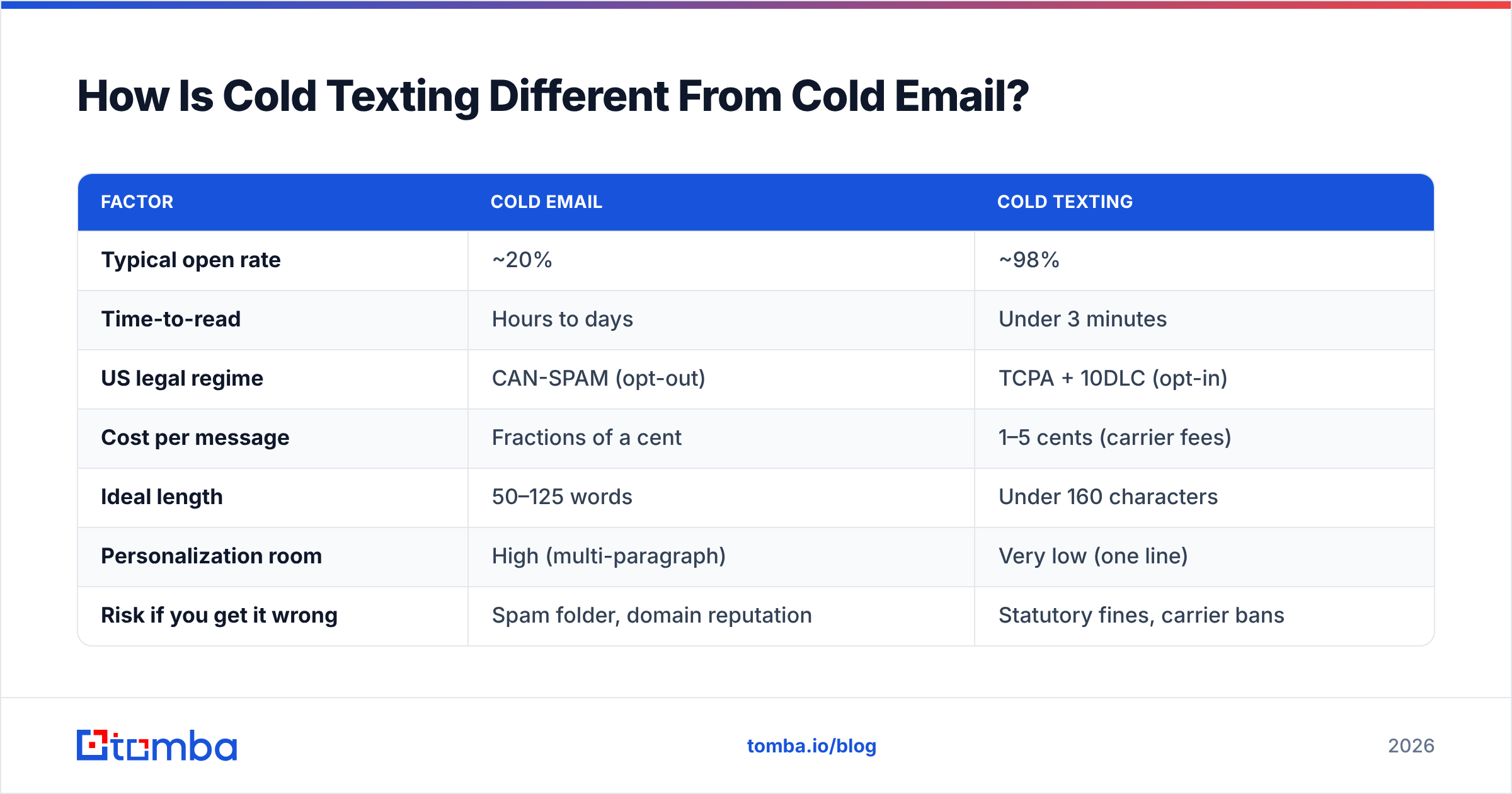 Diagram: How Is Cold Texting Different From Cold Email
