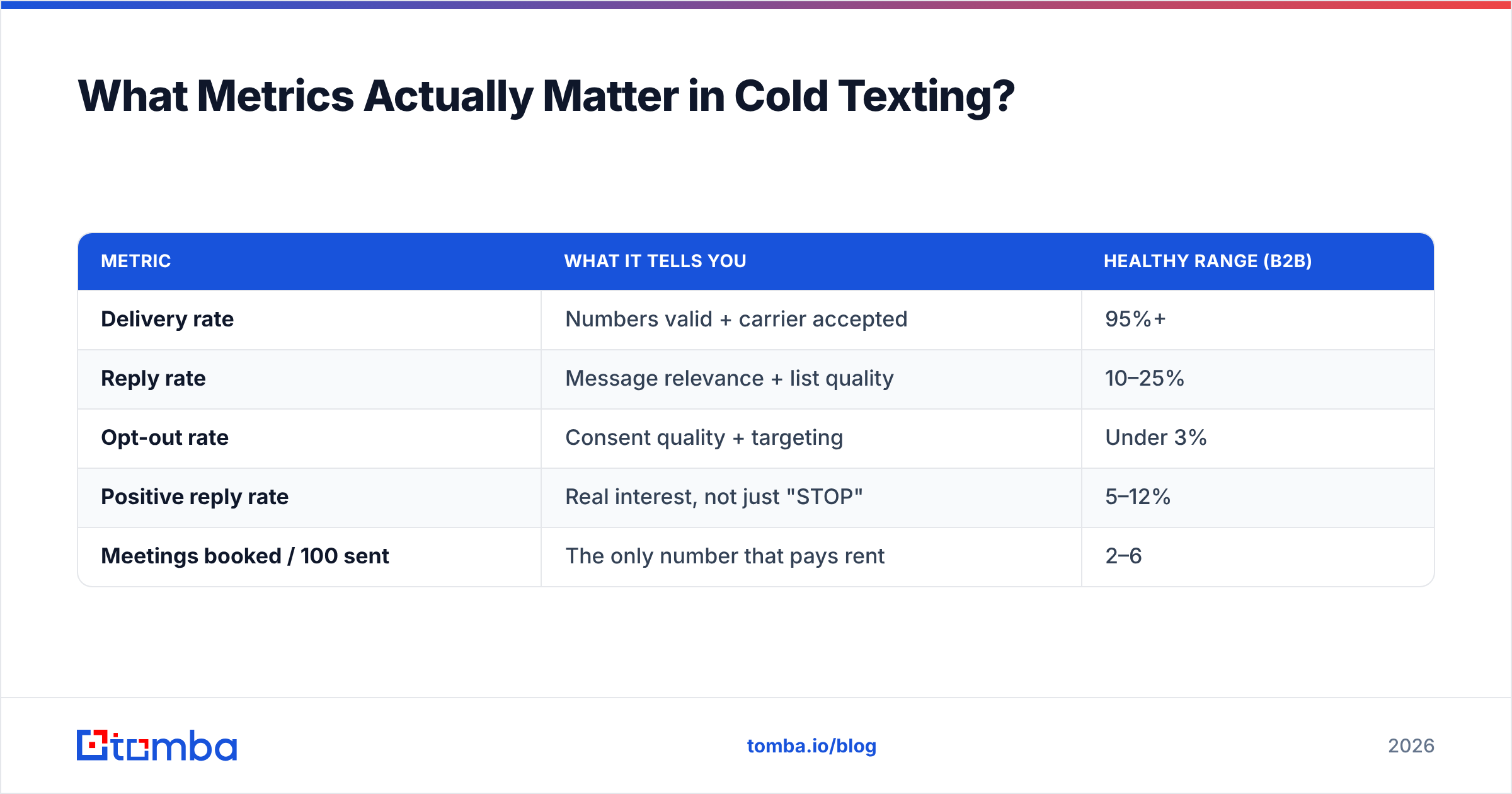 Diagram: What Metrics Actually Matter in Cold Texting