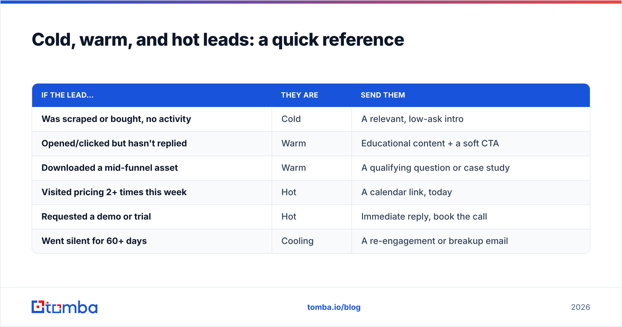 Diagram: Cold, warm, and hot leads: a quick reference