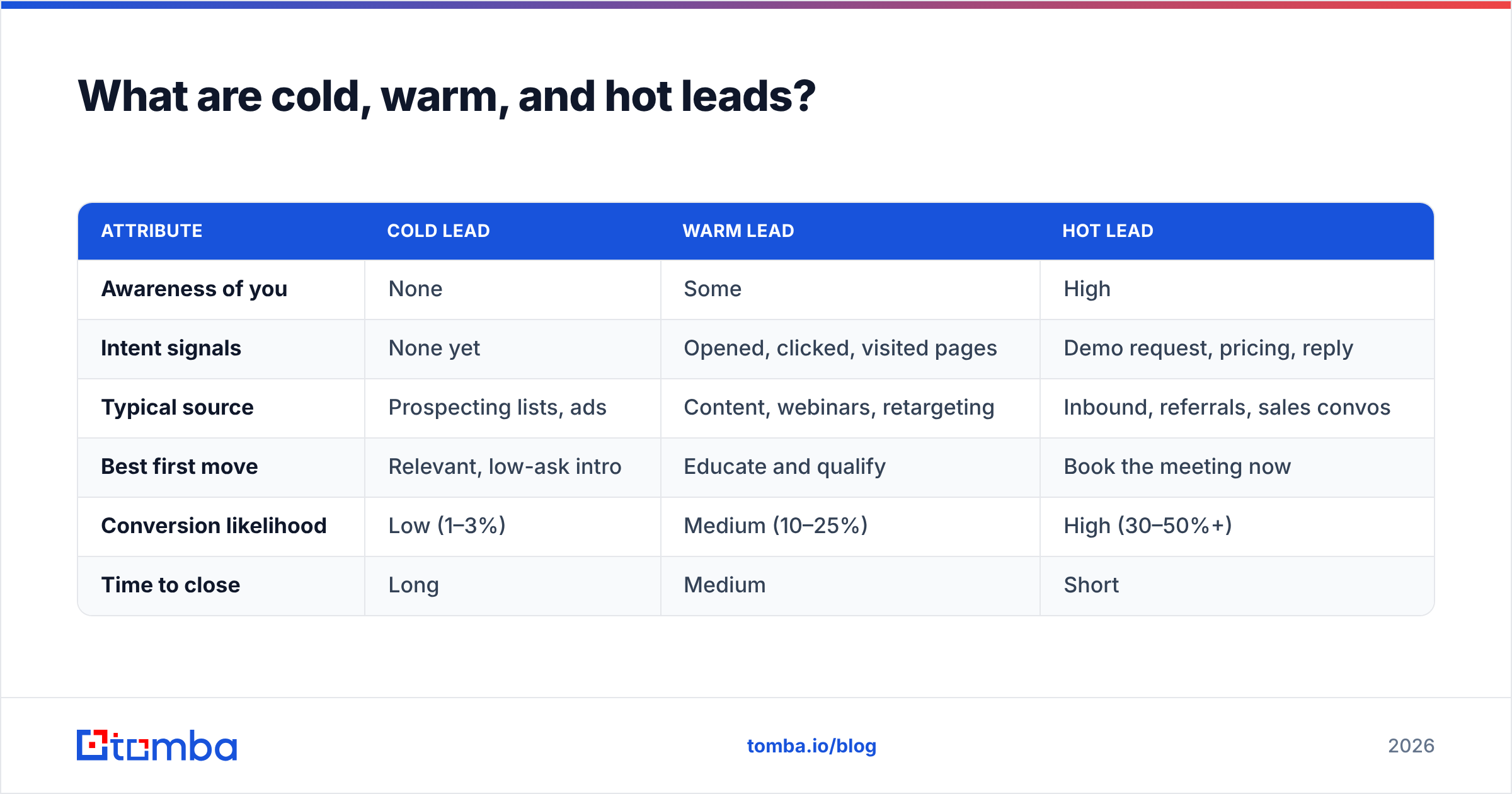 Diagram: What are cold, warm, and hot leads