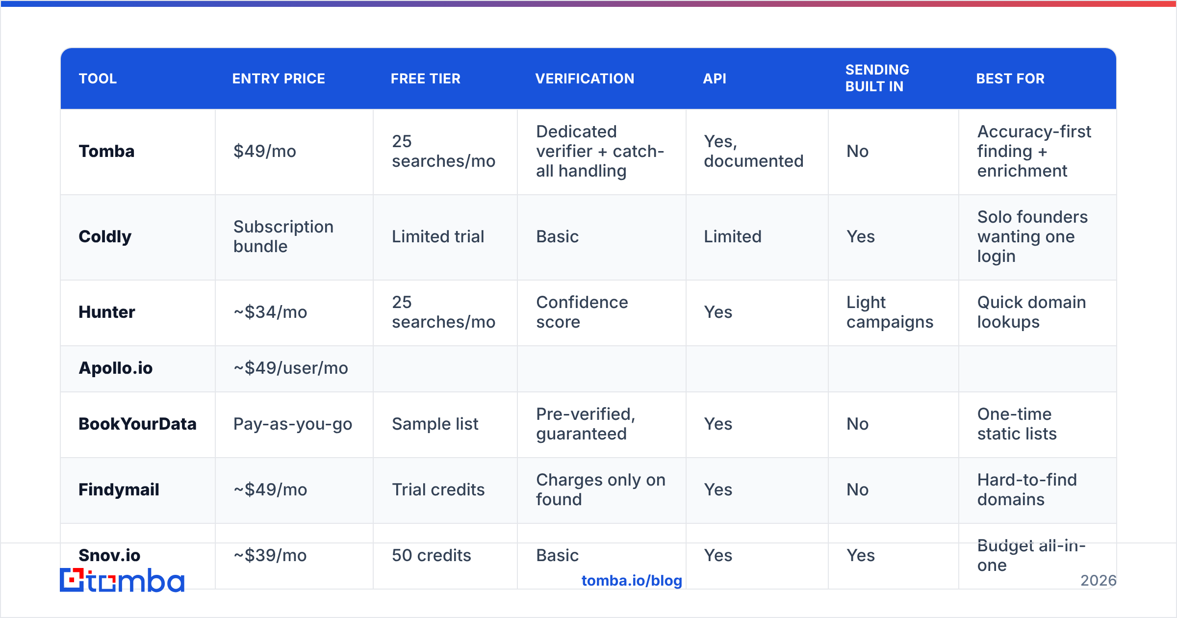 Diagram: How do the Coldly alternatives compare on price and data
