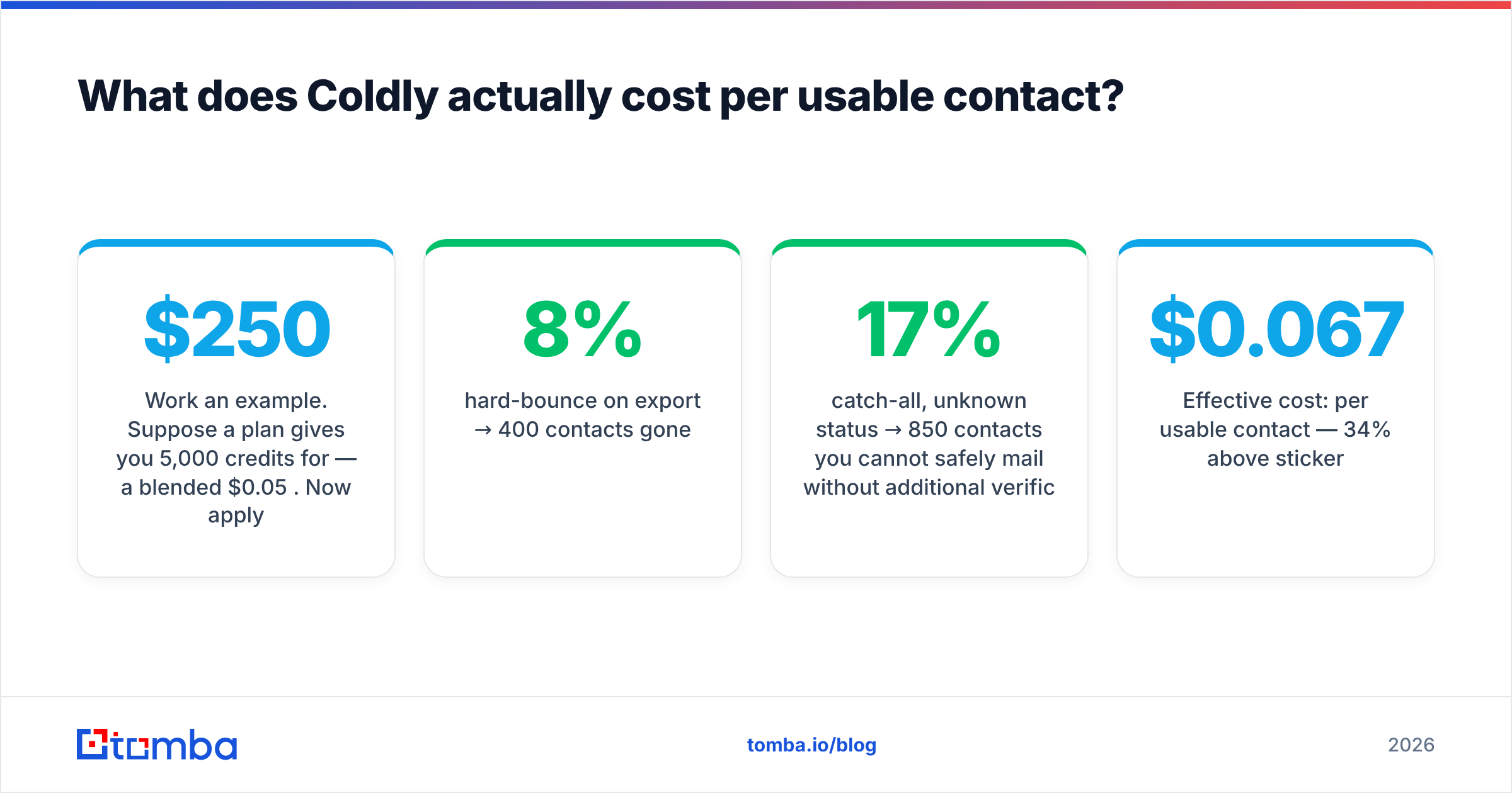 Coldly pricing reviews pros and cons: real cost per usable contact