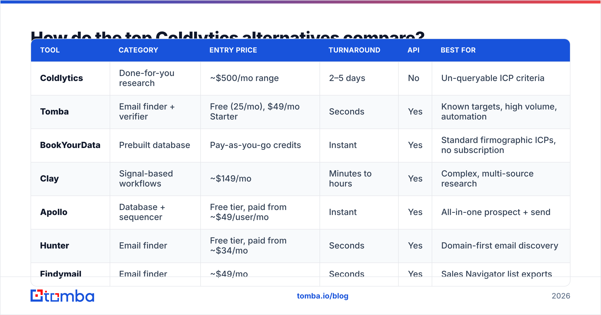 Diagram: How do the top Coldlytics alternatives compare