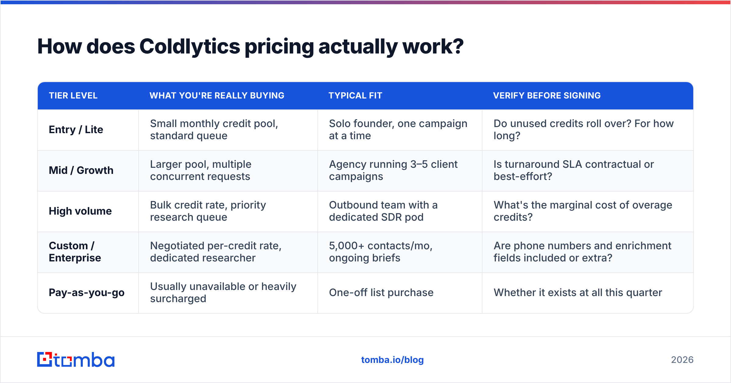 Diagram: How does Coldlytics pricing actually work