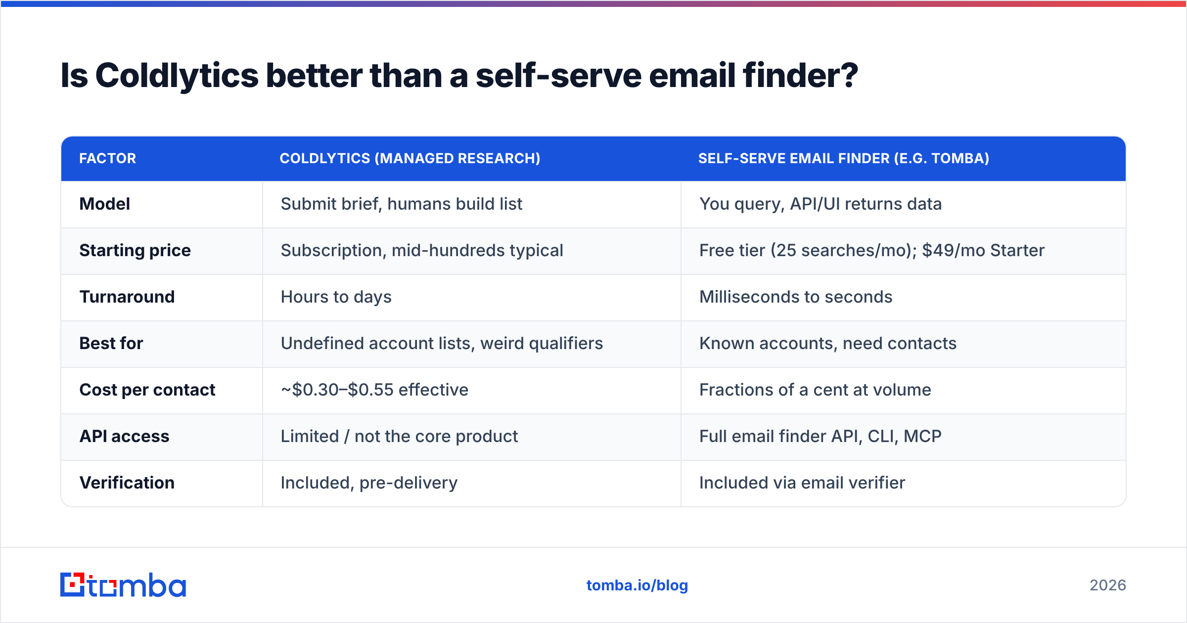Diagram: Is Coldlytics better than a self-serve email finder