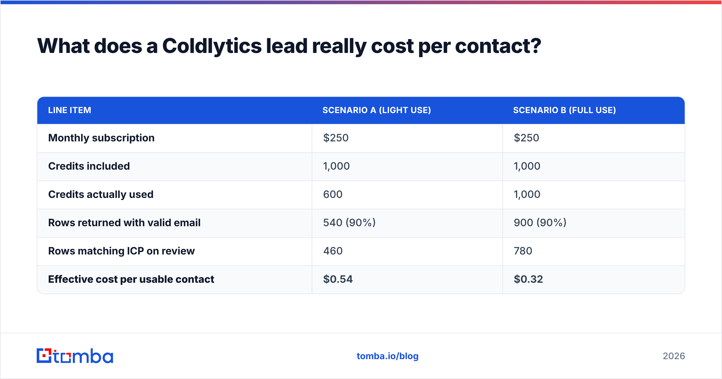 Diagram: What does a Coldlytics lead really cost per contact