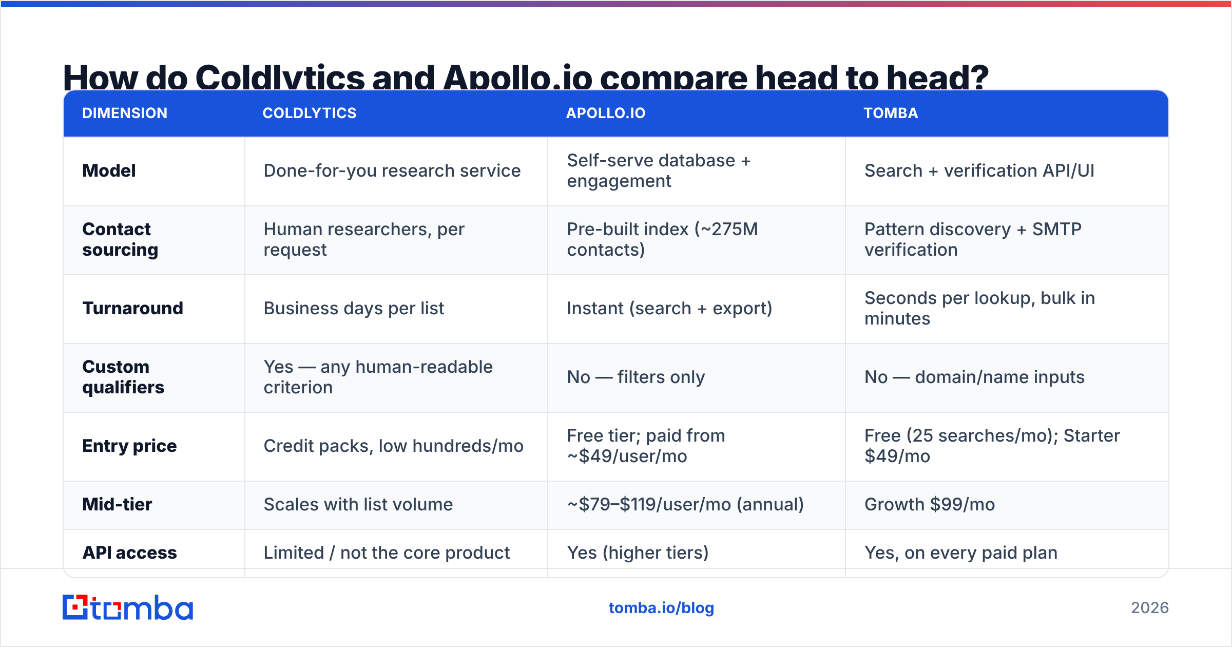 Diagram: How do Coldlytics and Apollo.io compare head to head