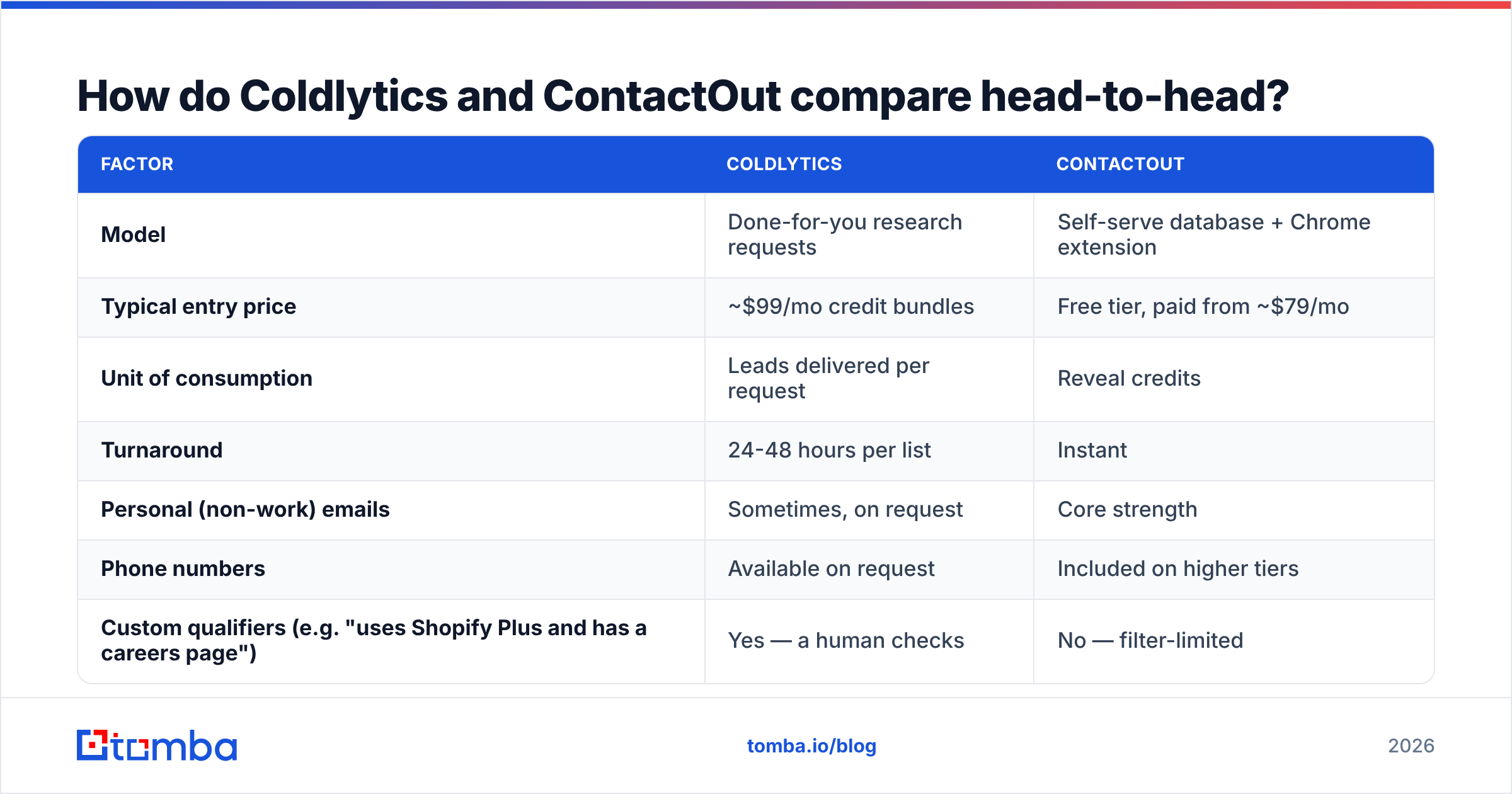 Diagram: How do Coldlytics and ContactOut compare head-to-head