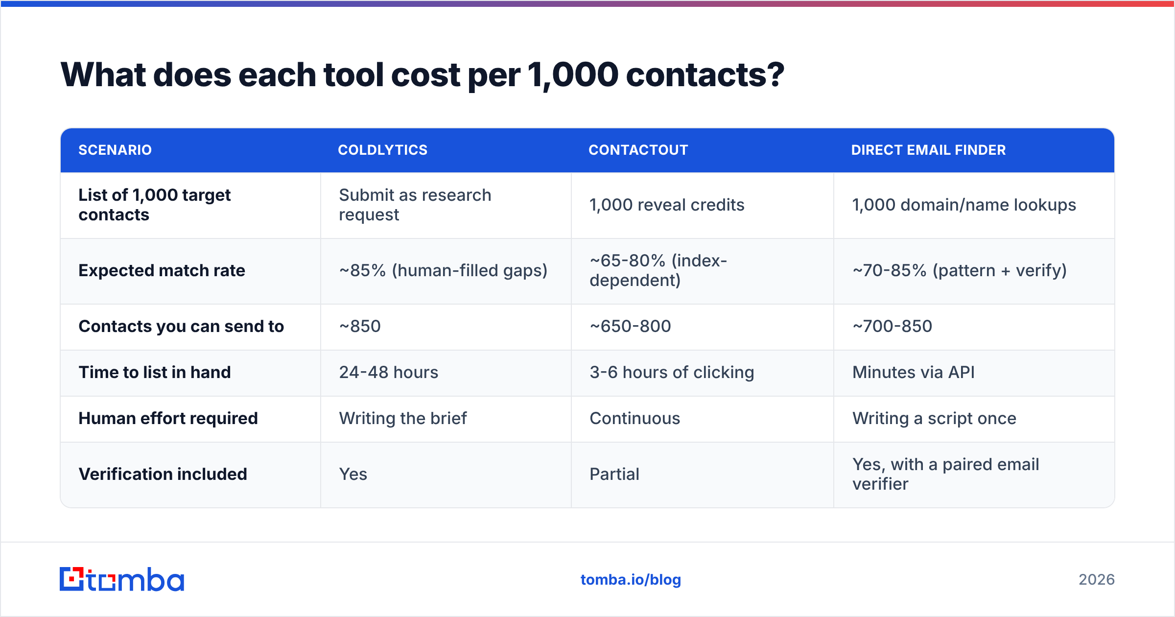 Diagram: What does each tool cost per 1,000 contacts