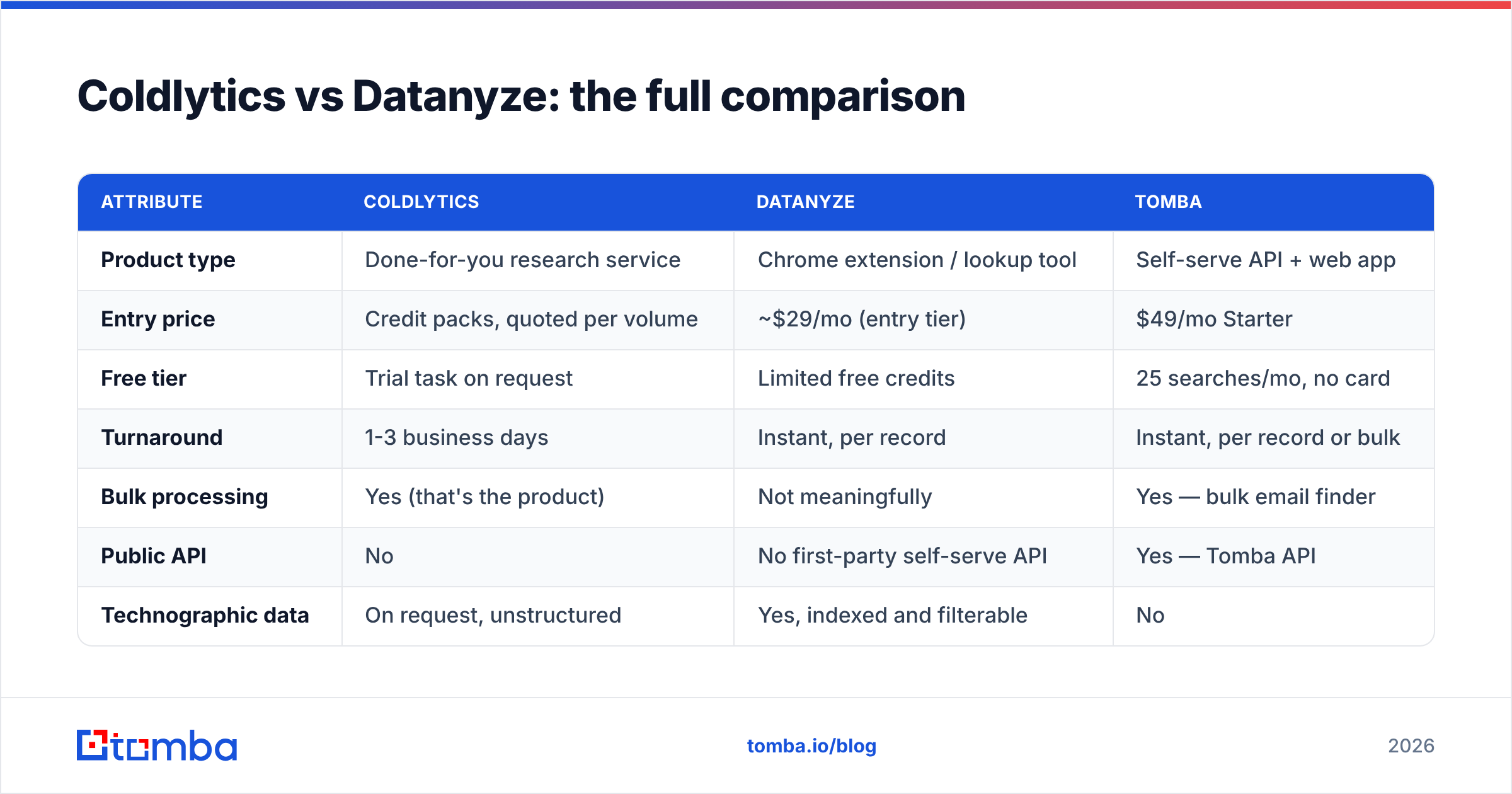 Diagram: Coldlytics vs Datanyze: the full comparison