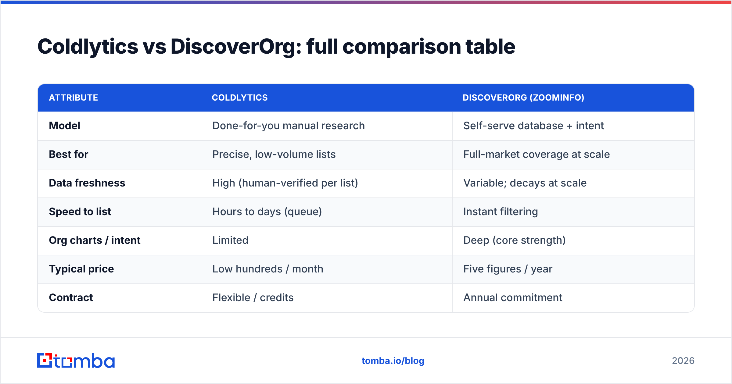 Diagram: Coldlytics vs DiscoverOrg: full comparison table