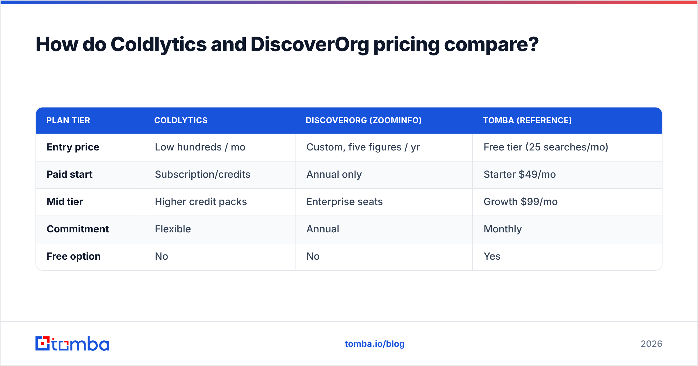 Diagram: How do Coldlytics and DiscoverOrg pricing compare