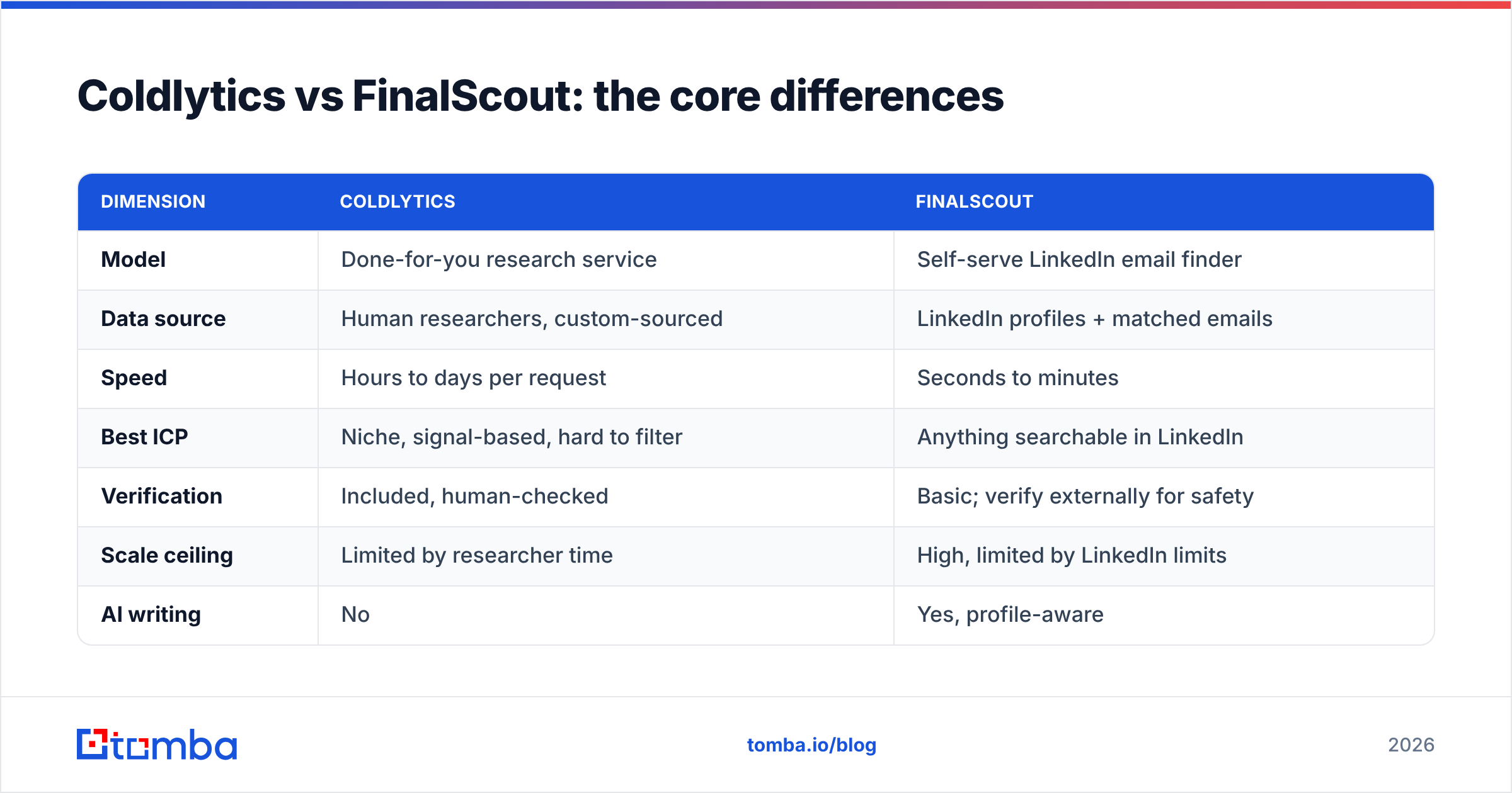 Diagram: Coldlytics vs FinalScout: the core differences